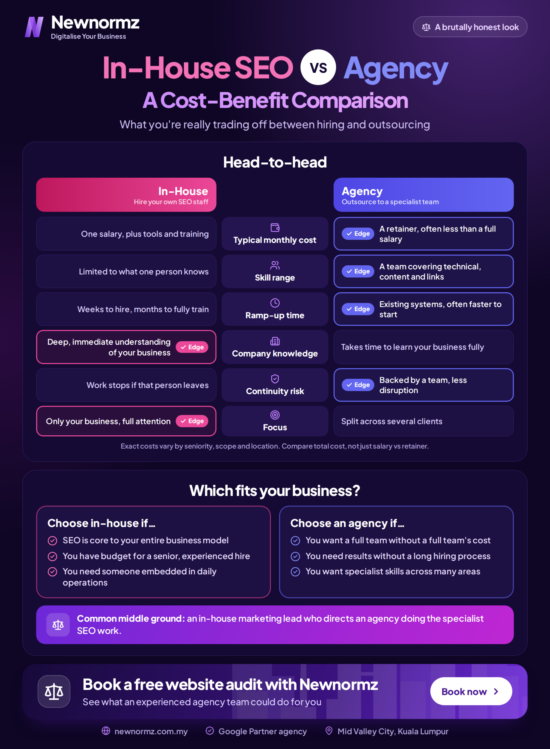 Infographic comparing in-house SEO and agency SEO on cost, speed and expertise for Malaysian businesses