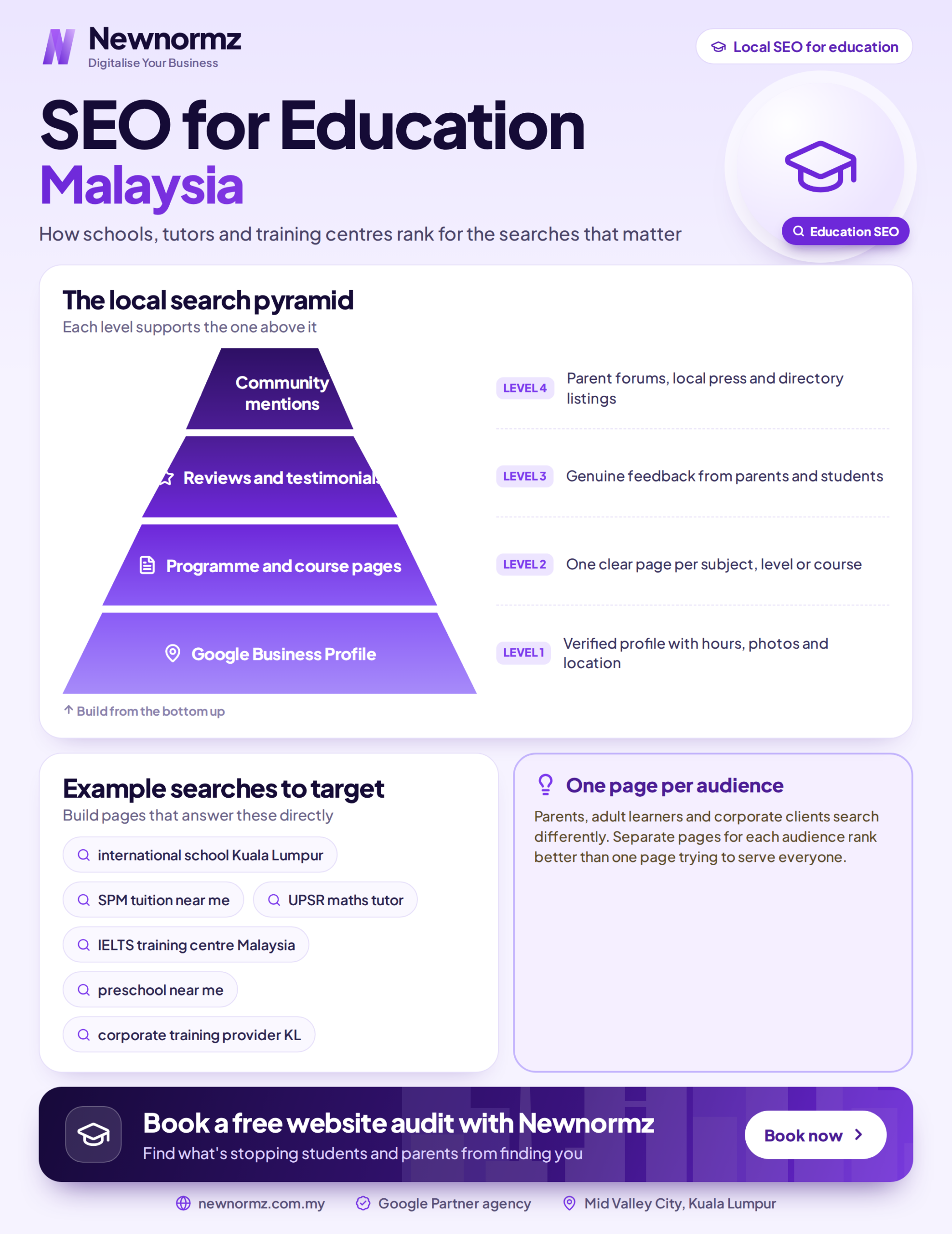 Infographic outlining the core SEO strategies Malaysian schools, tuition centres and training providers use to rank on Google