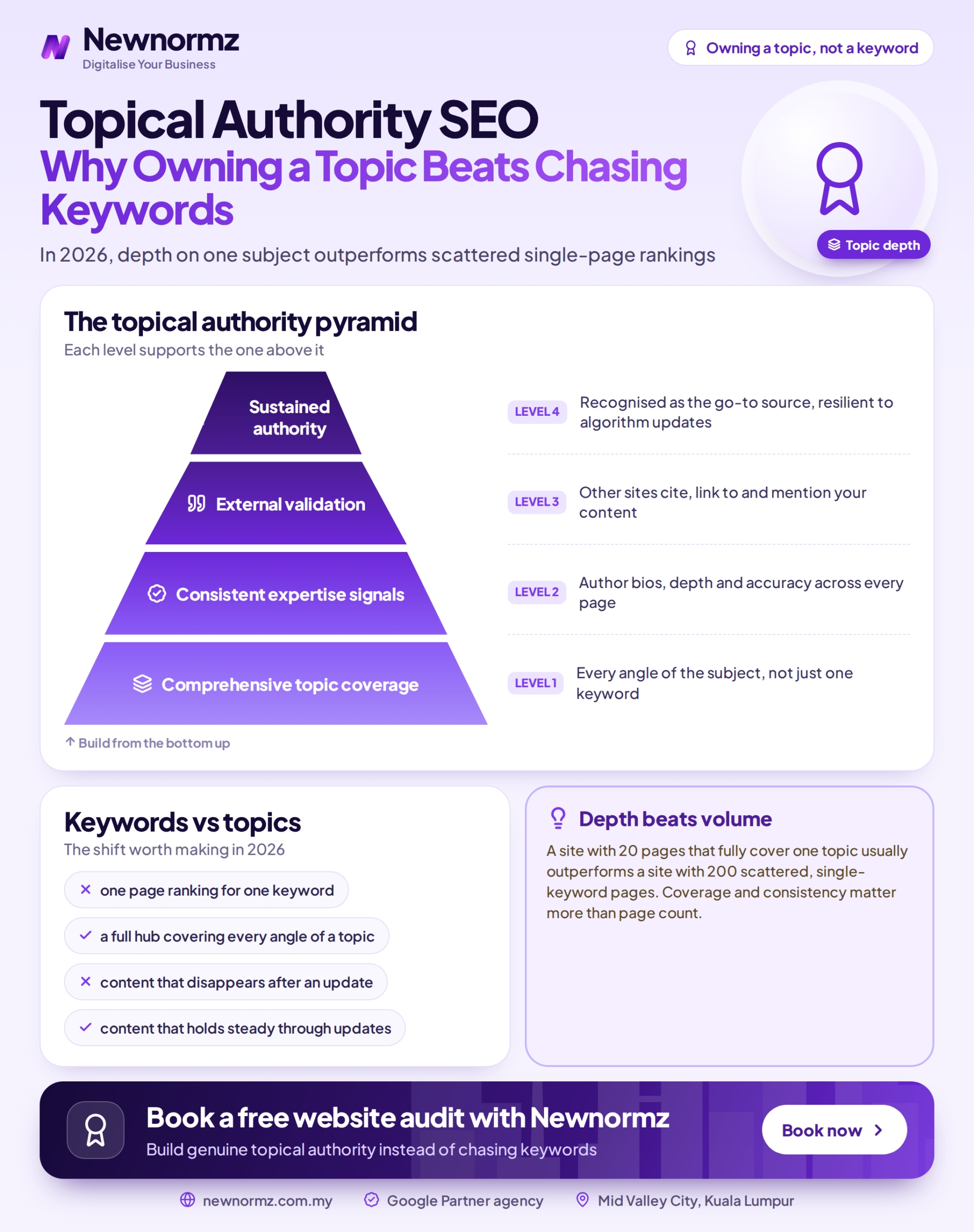Infographic showing how connected pillar and cluster content builds topical authority for a website