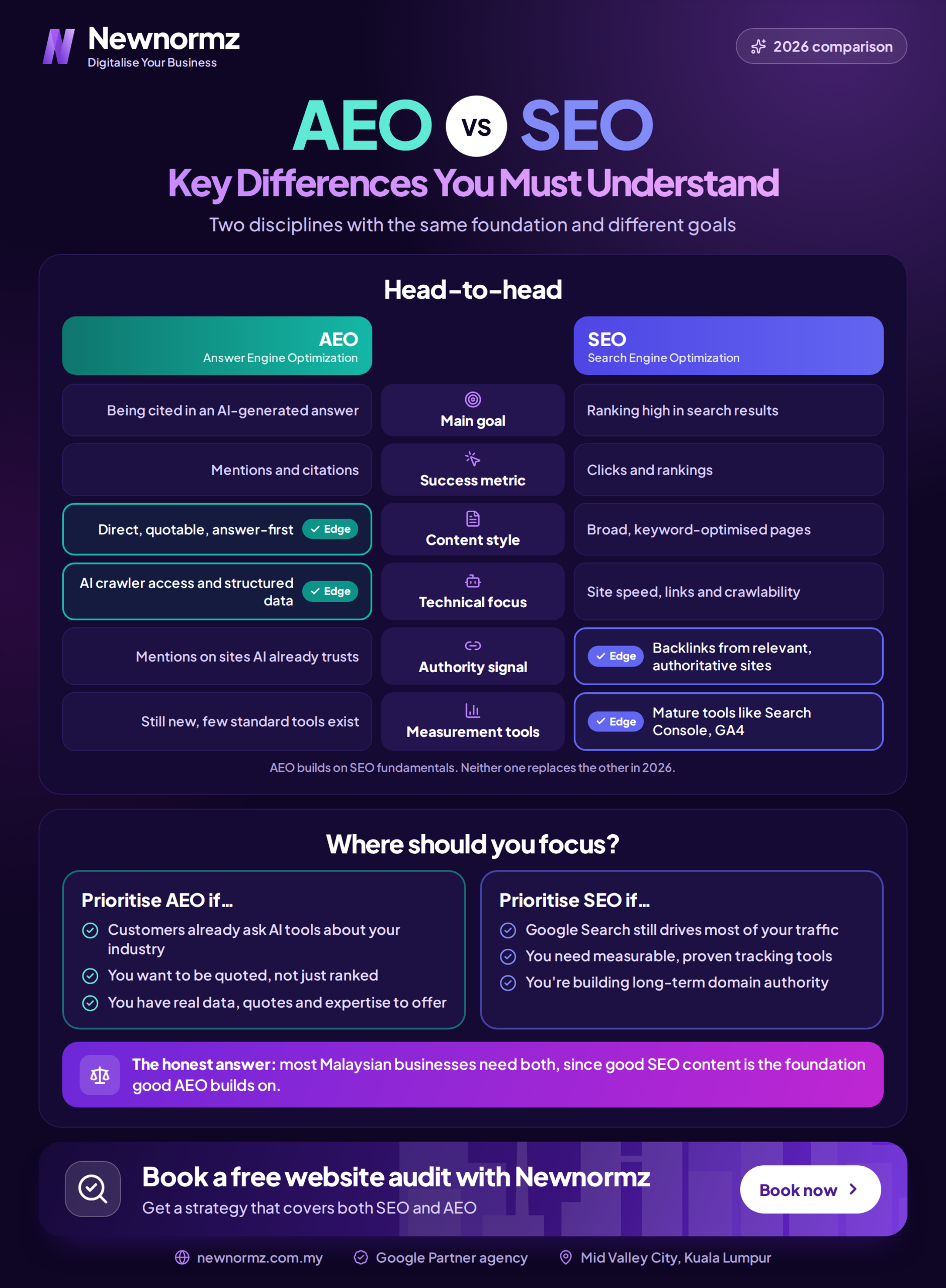 Infographic comparing SEO and AEO for Malaysian businesses