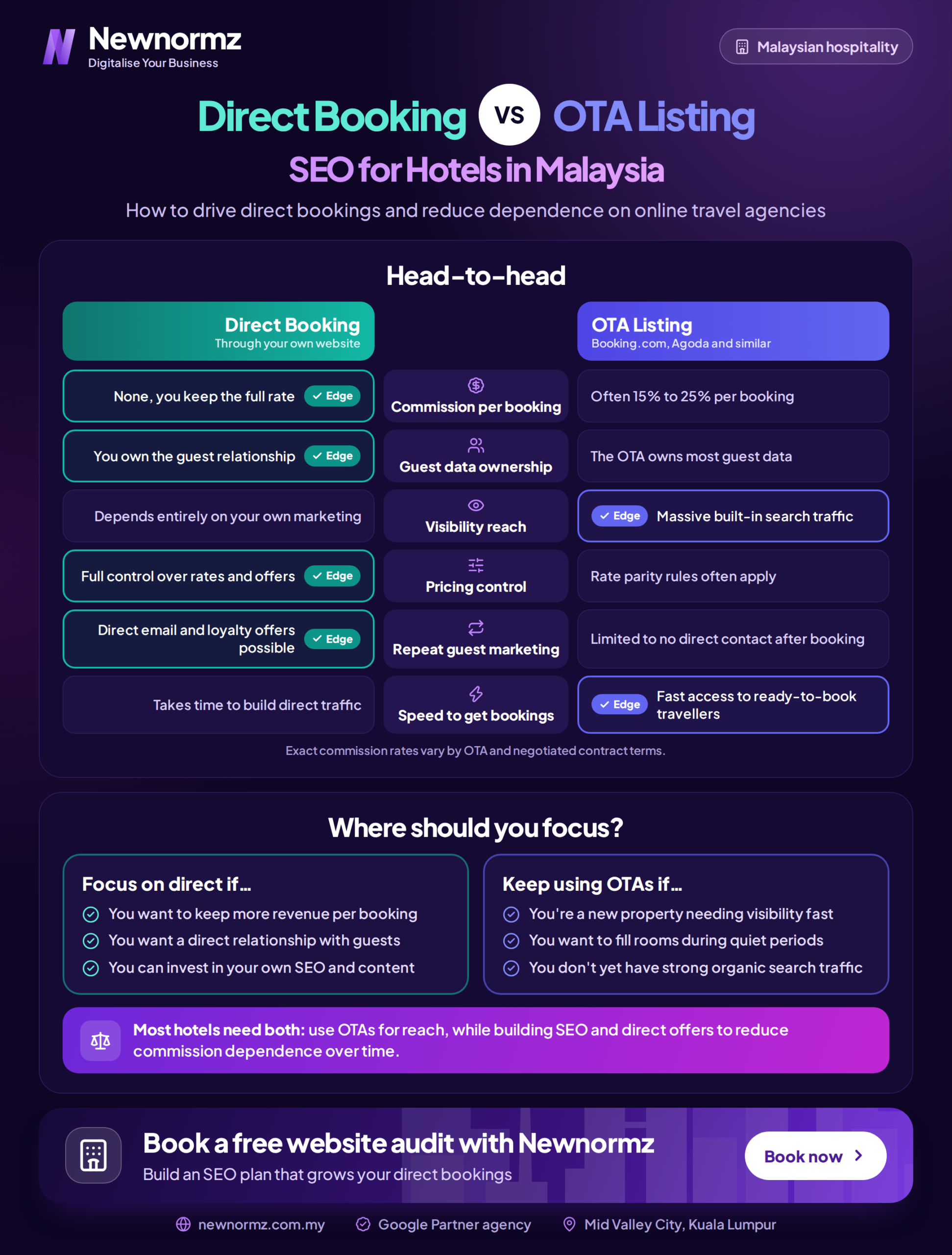 Infographic summarising the SEO strategies Malaysian hotels can use to win more direct bookings from Google search