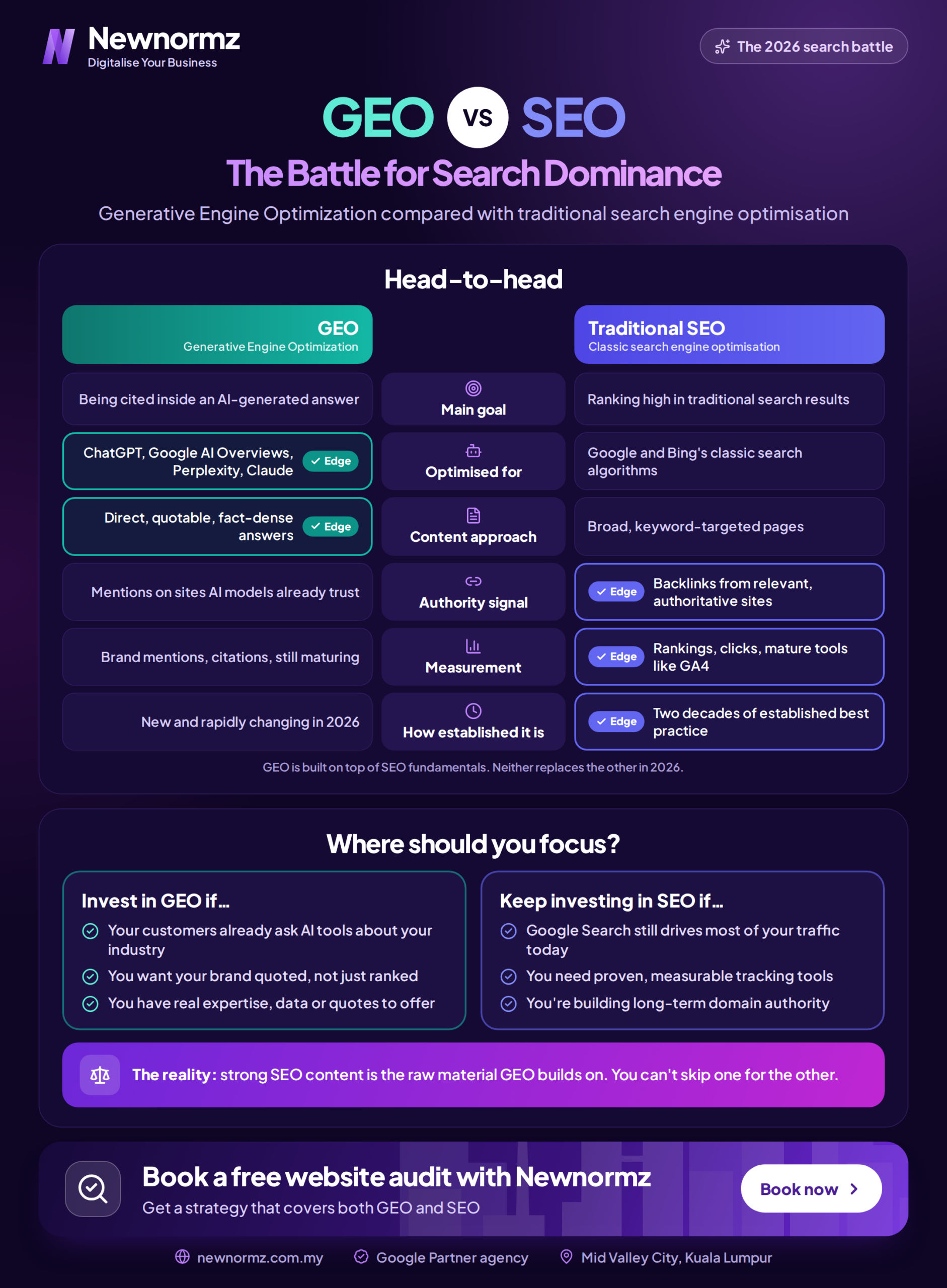 Infographic comparing GEO and traditional SEO across how each is found, what it optimises for and how success is measured