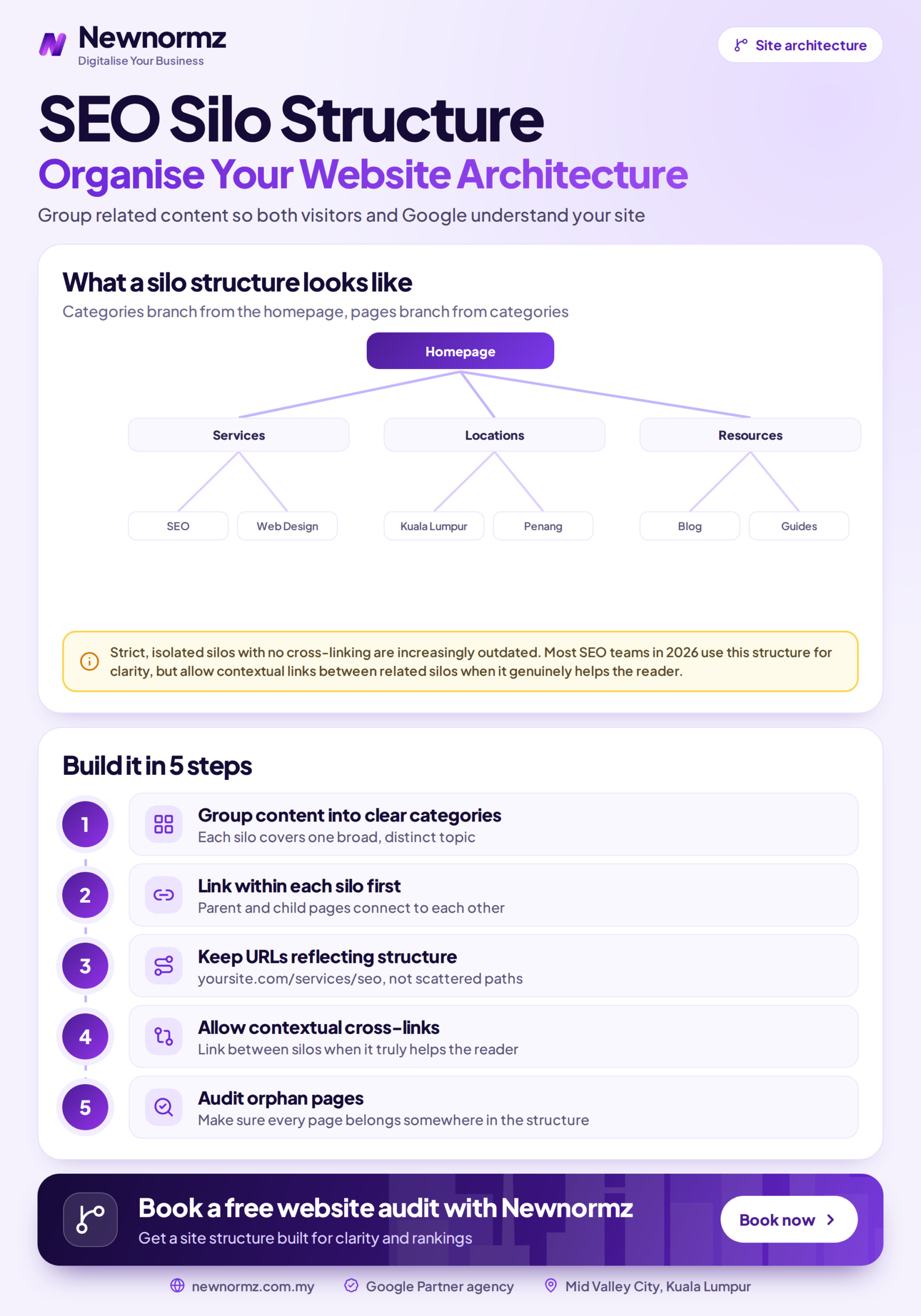 Infographic showing an SEO silo structure with a pillar page linked to supporting pages and detail articles in grouped topic sections