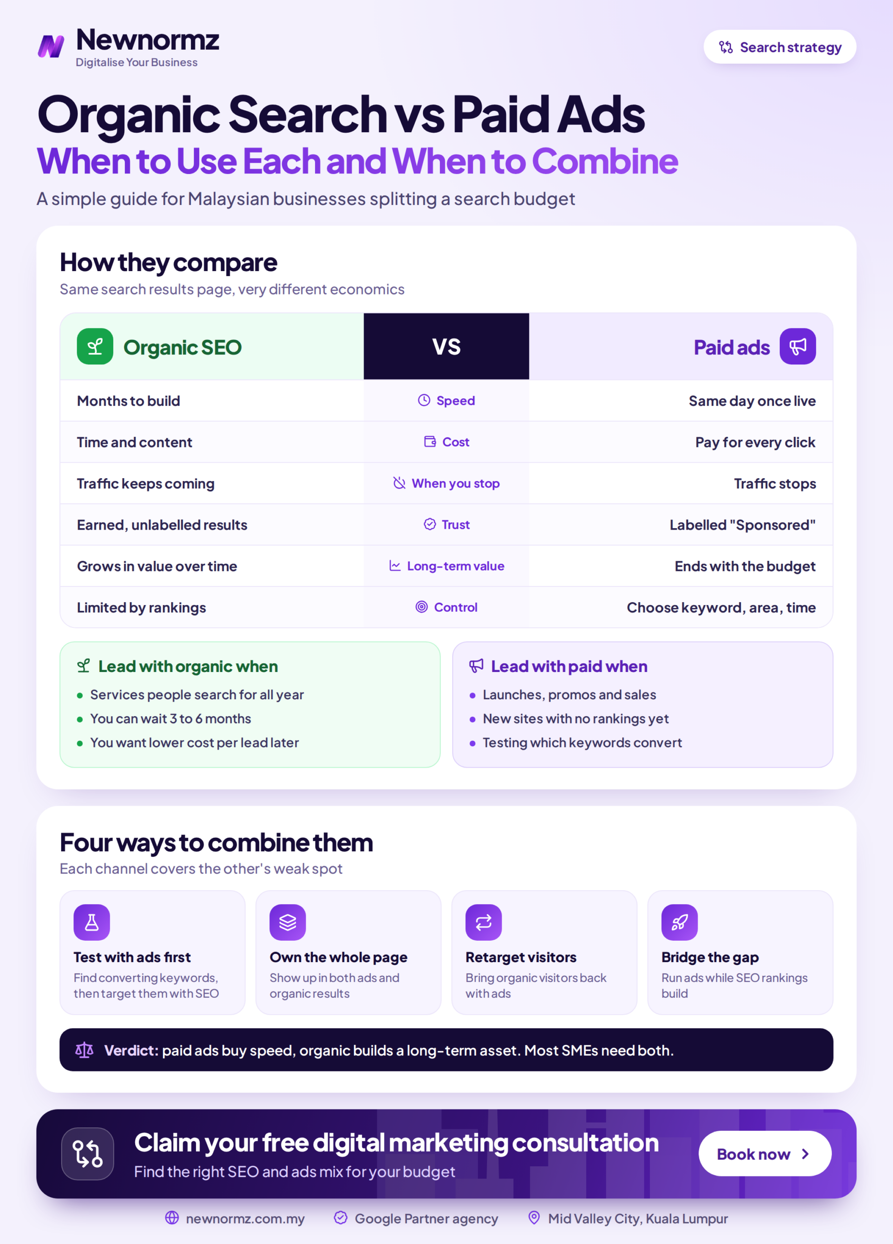 Infographic comparing organic search and paid ads for Malaysian businesses on speed, cost, longevity, and best use cases