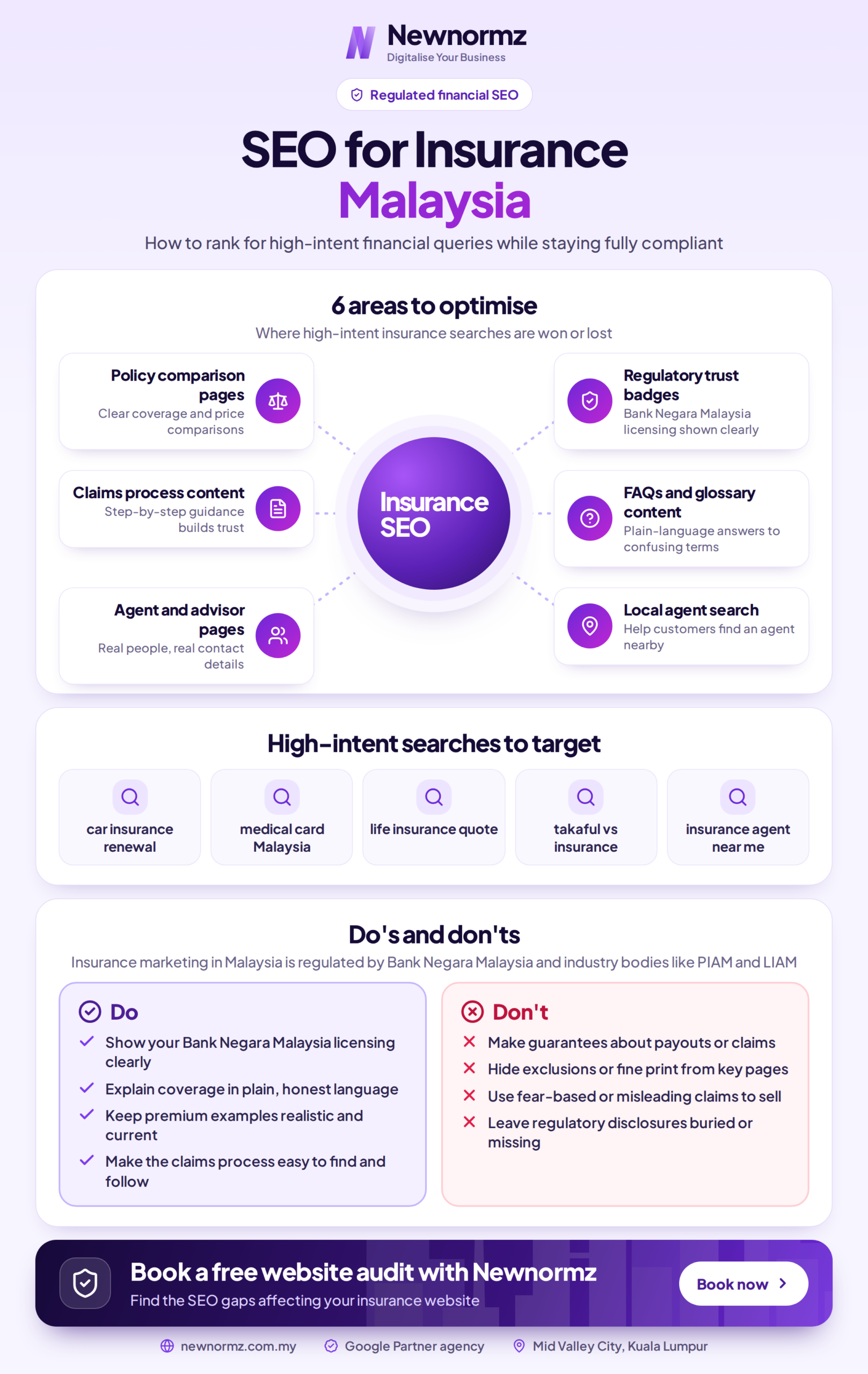 Infographic summarising the key parts of an SEO strategy for insurance agents and agencies in Malaysia