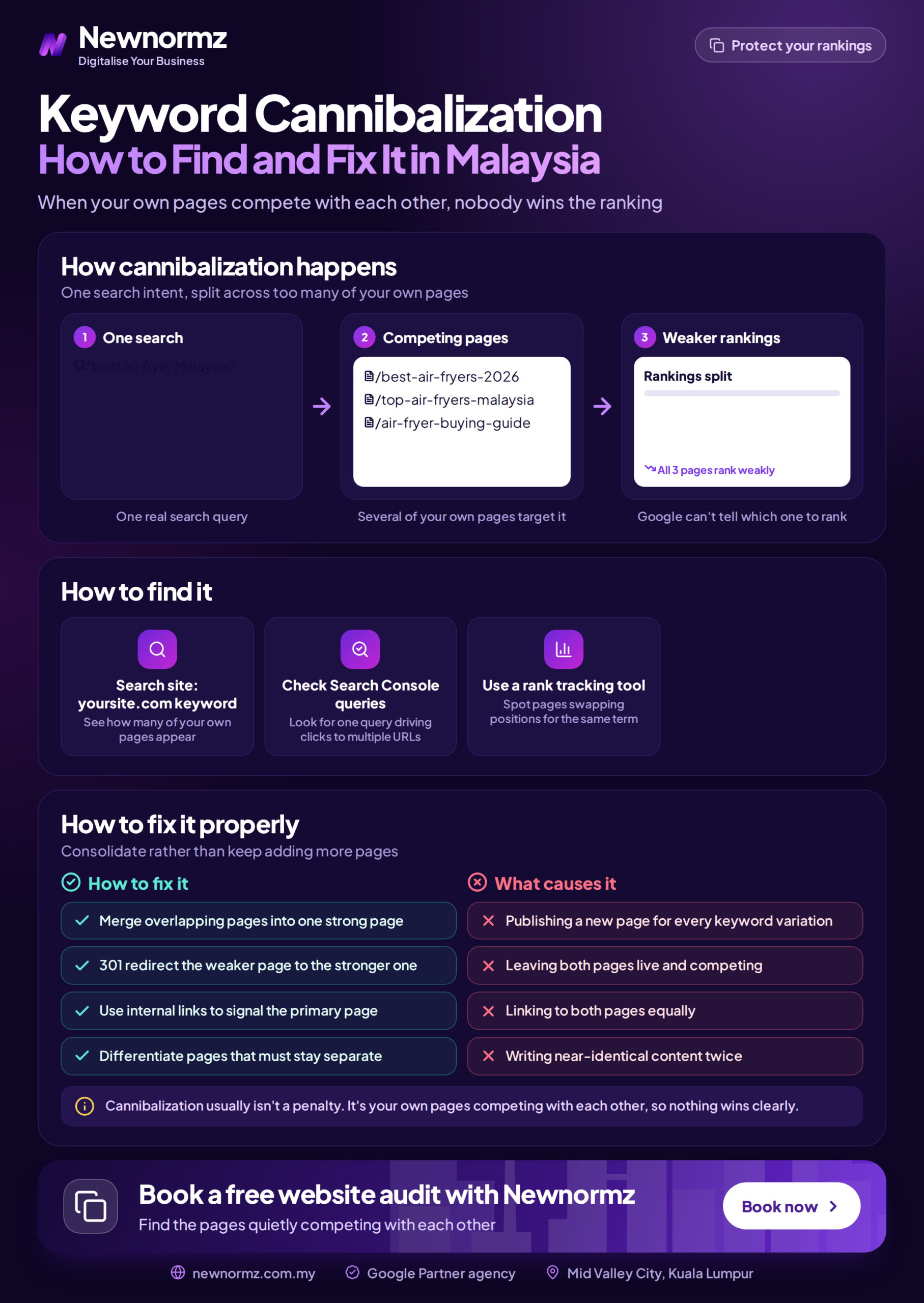 Infographic showing how to identify and fix keyword cannibalization by choosing a primary page, merging or differentiating competing pages, and using canonical tags