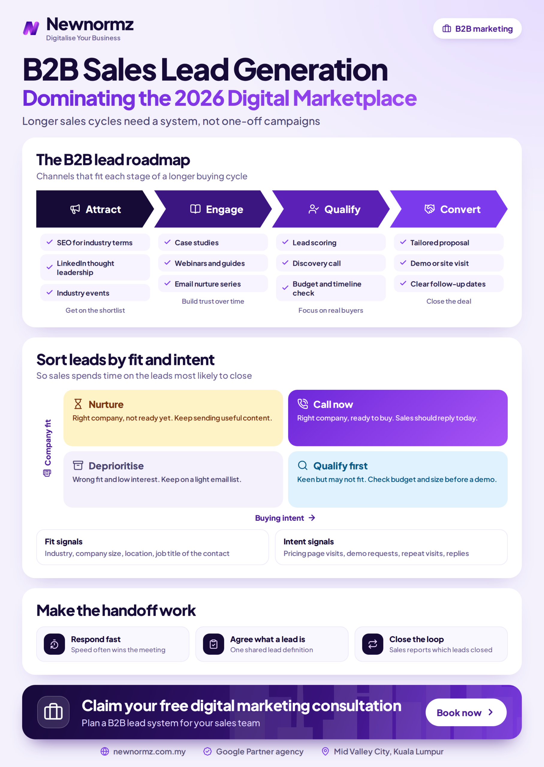 Infographic outlining a B2B sales lead generation framework for Malaysian companies, from search visibility to lead qualification