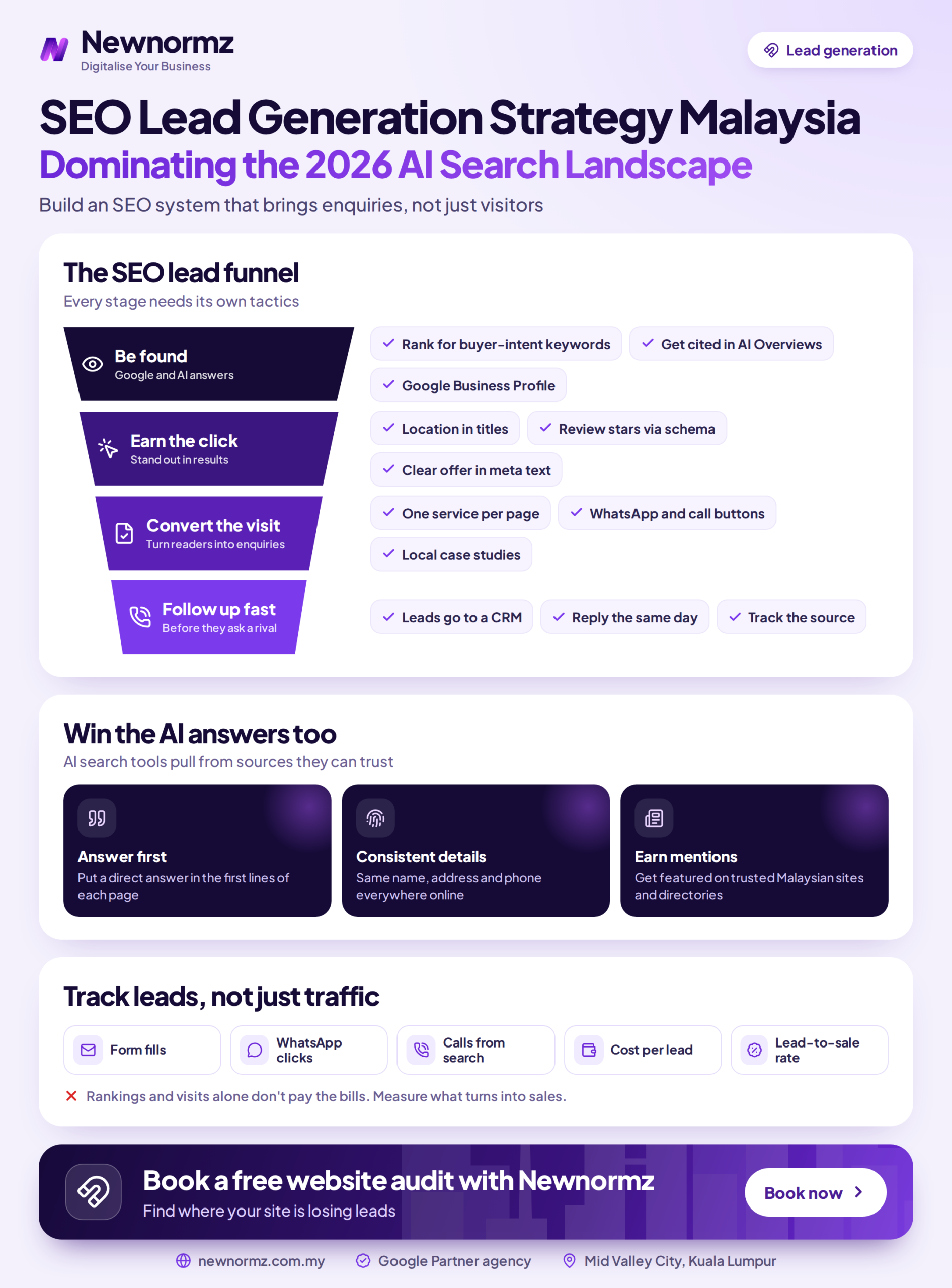 Infographic outlining an SEO lead generation strategy for Malaysian businesses in the AI search era