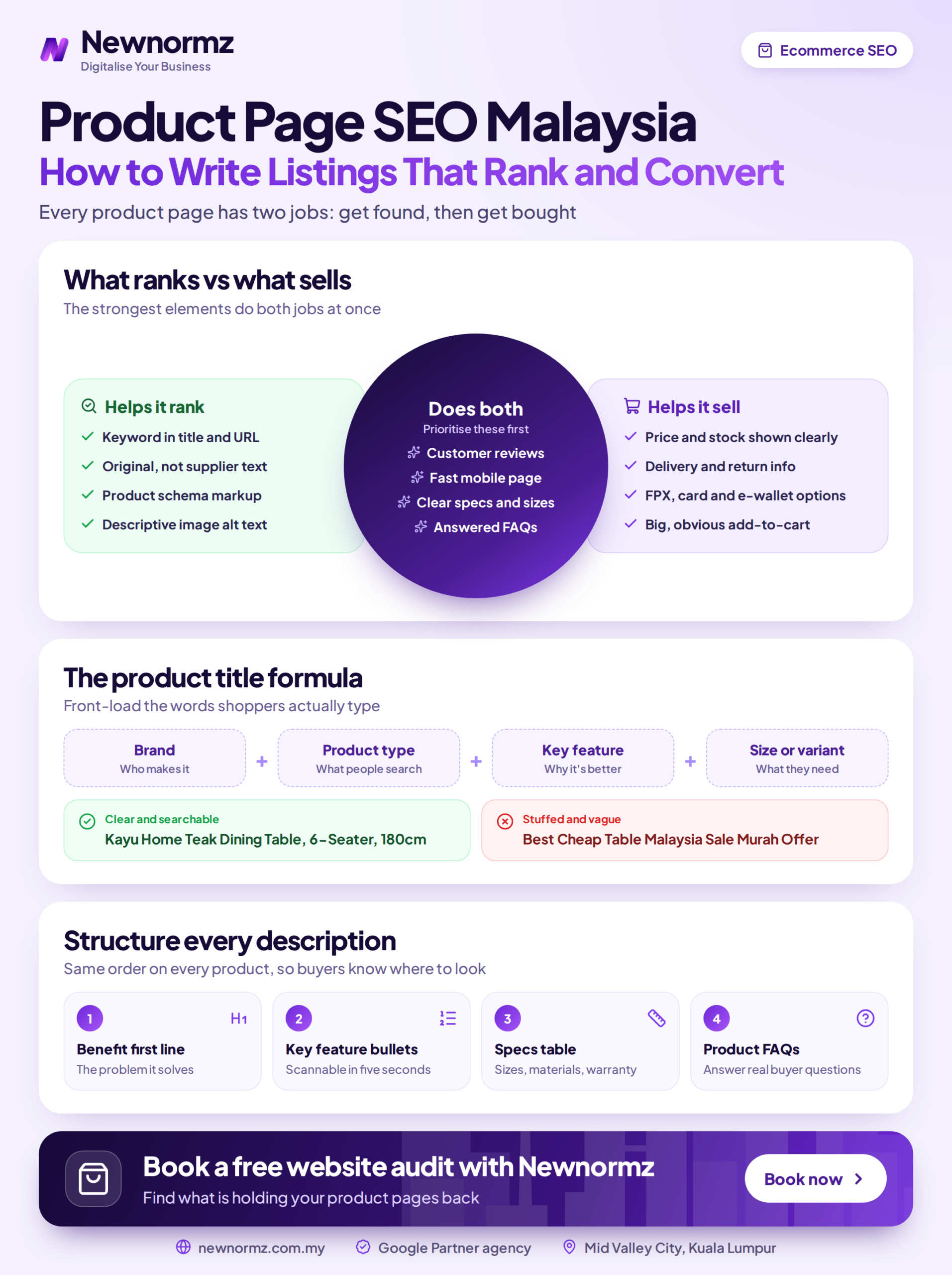 Infographic breaking down the key on-page elements of an SEO-optimised ecommerce product page