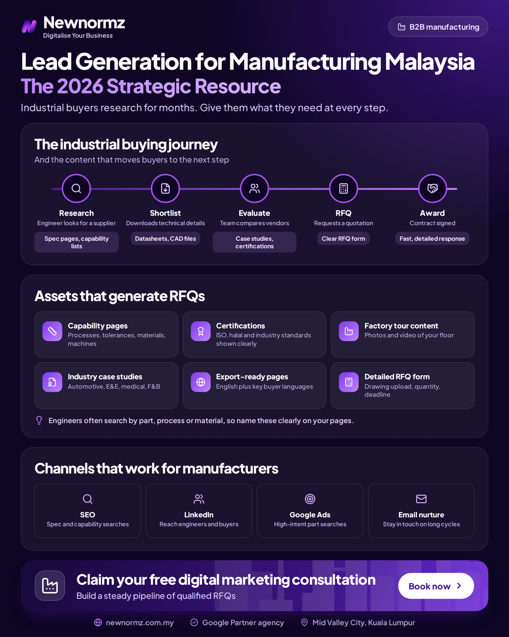 Infographic outlining the stages of a digital lead generation pipeline for Malaysian manufacturers, from search visibility to qualified inquiry
