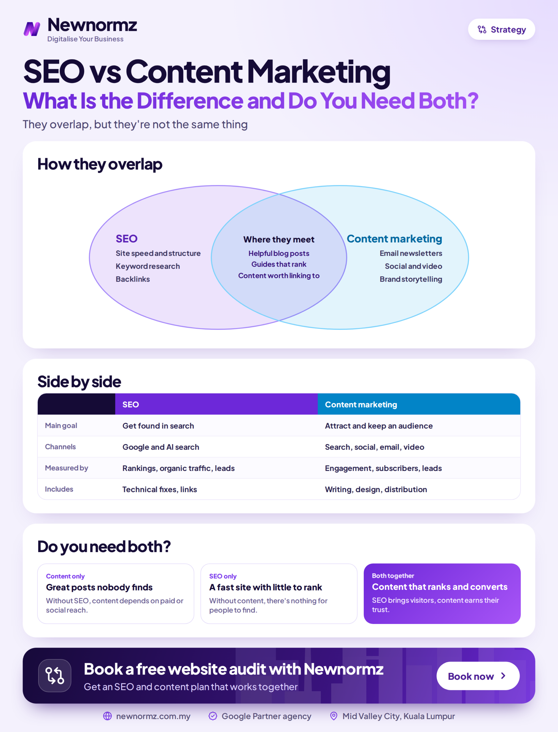 Infographic comparing SEO and content marketing, showing what each discipline covers and where the two overlap