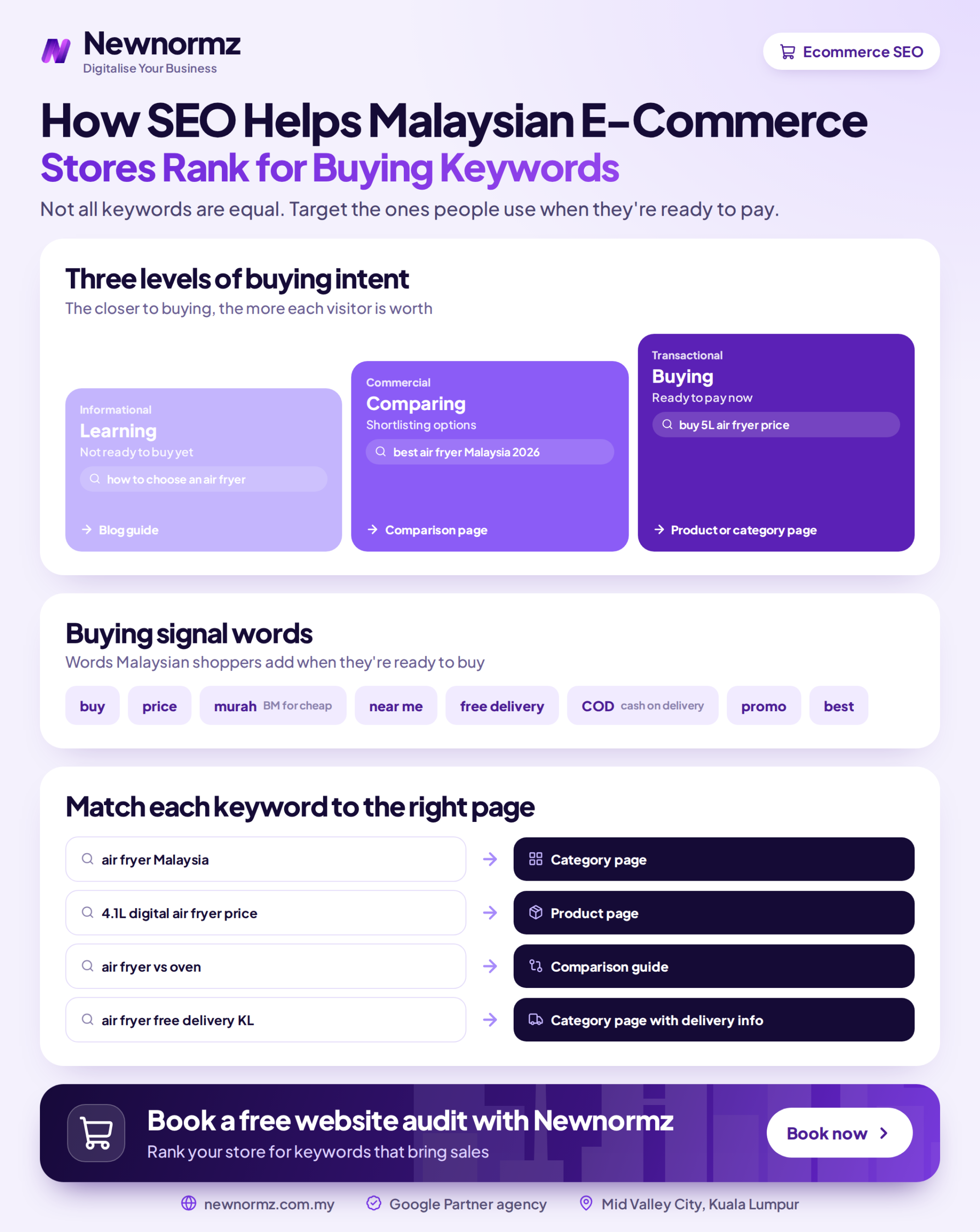 Infographic outlining how an online store uses category pages, product pages, and technical fixes to rank for buying keywords on Google