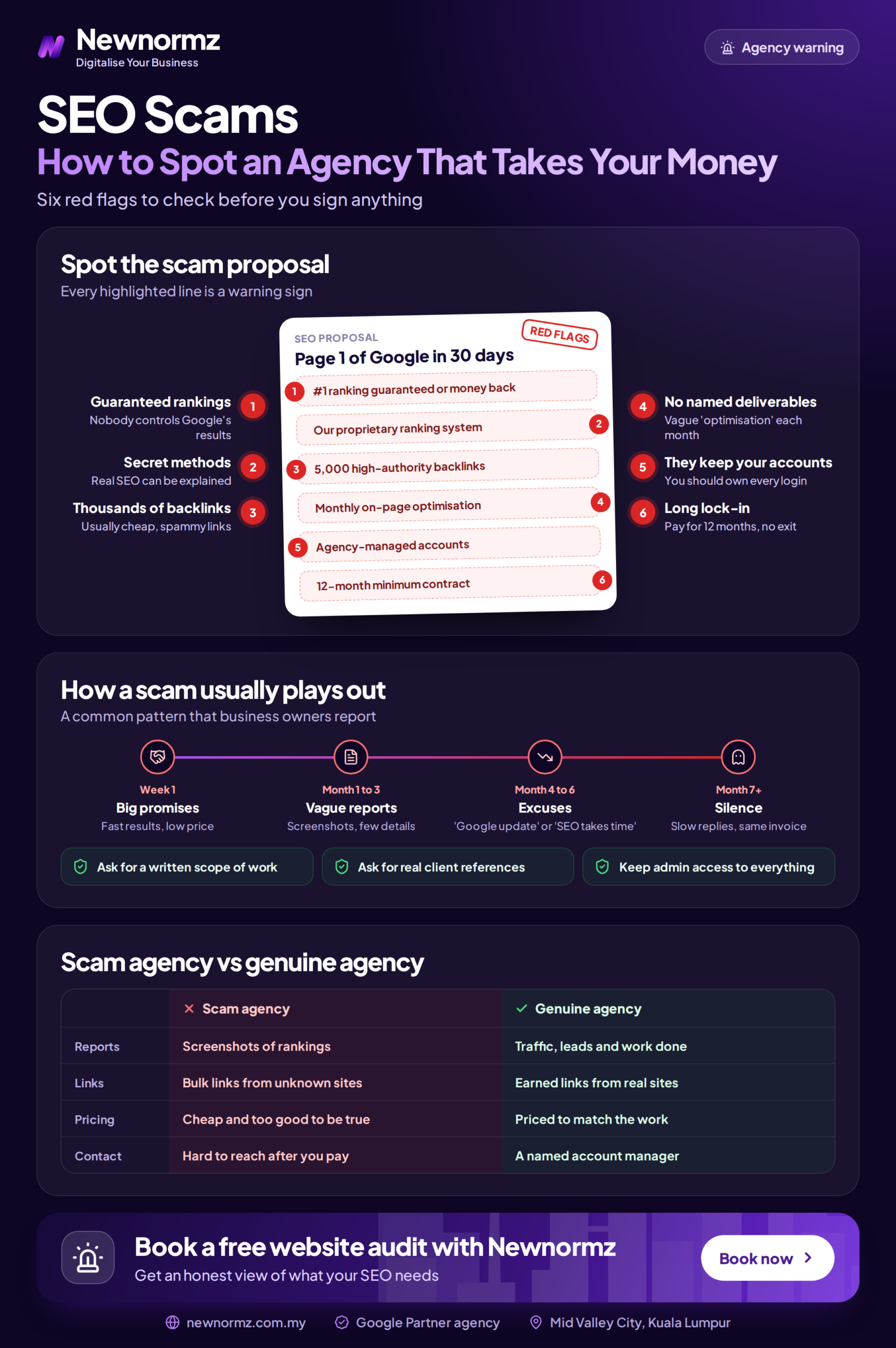 Infographic showing the warning signs of an SEO scam agency, including guaranteed rankings, hidden work and vanity reports