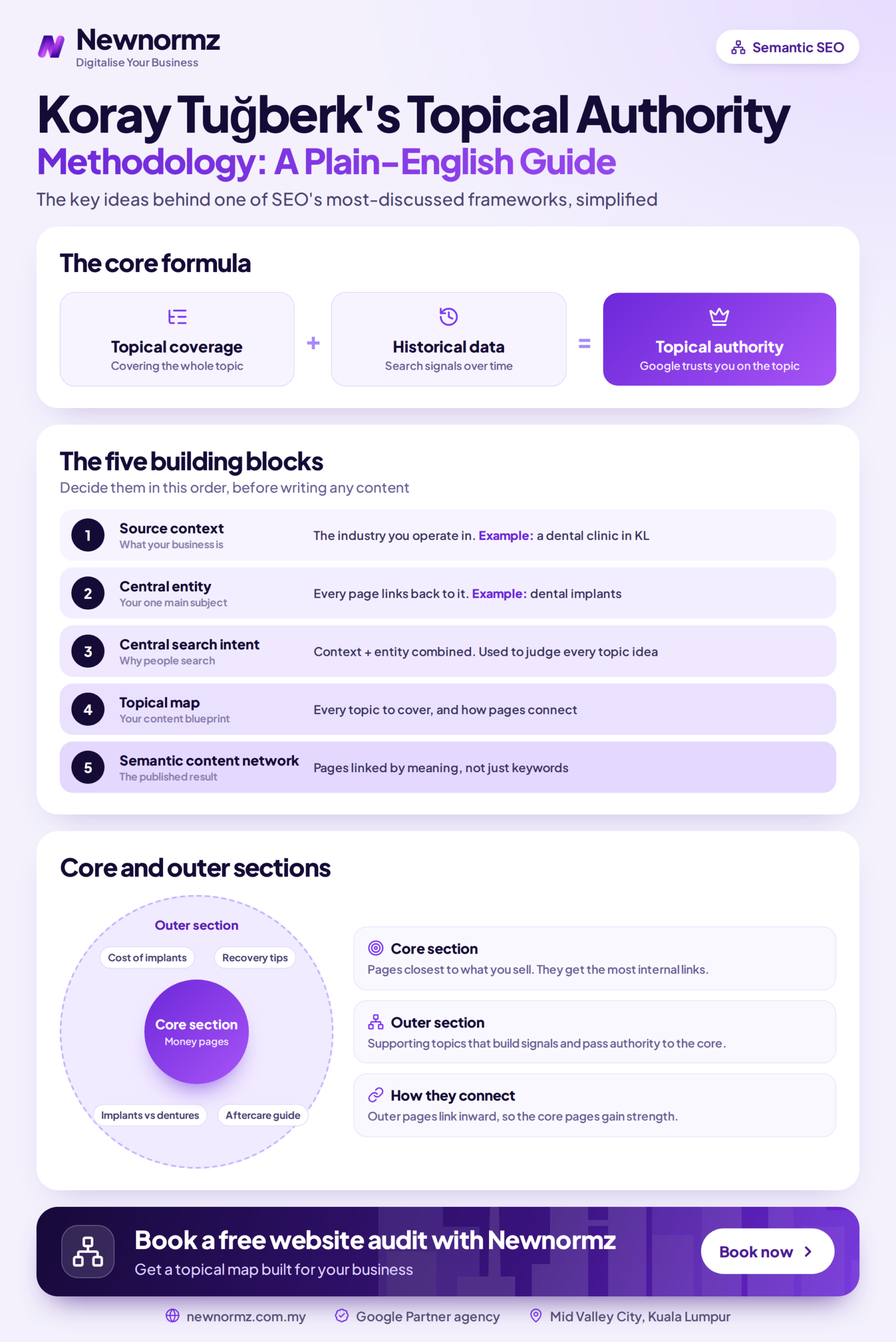 Infographic summarising the main components of Koray Tugberk's topical authority methodology and how they connect