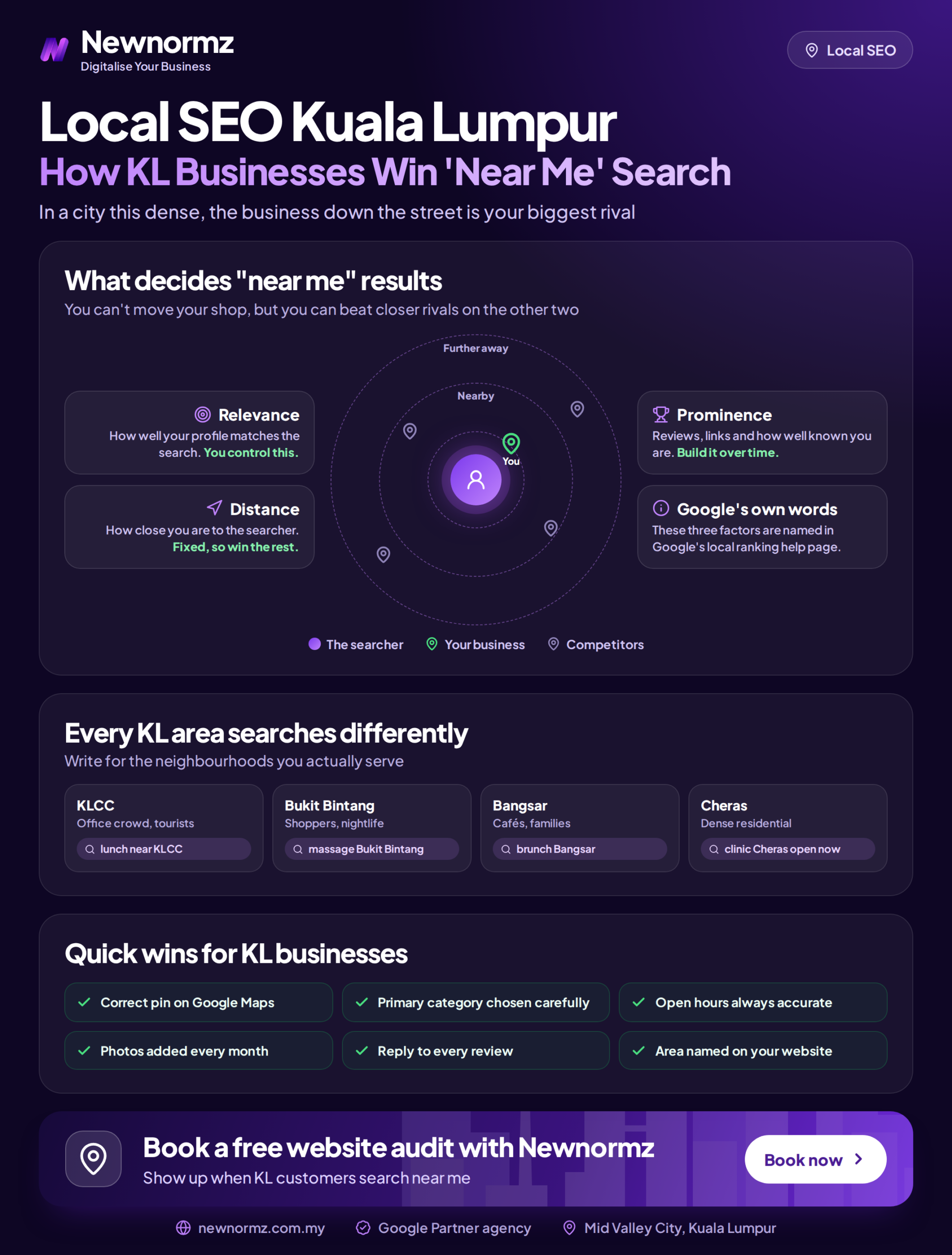 Infographic outlining the core local SEO pillars for Kuala Lumpur businesses: Google Business Profile, NAP consistency and citations, district landing pages, and reviews