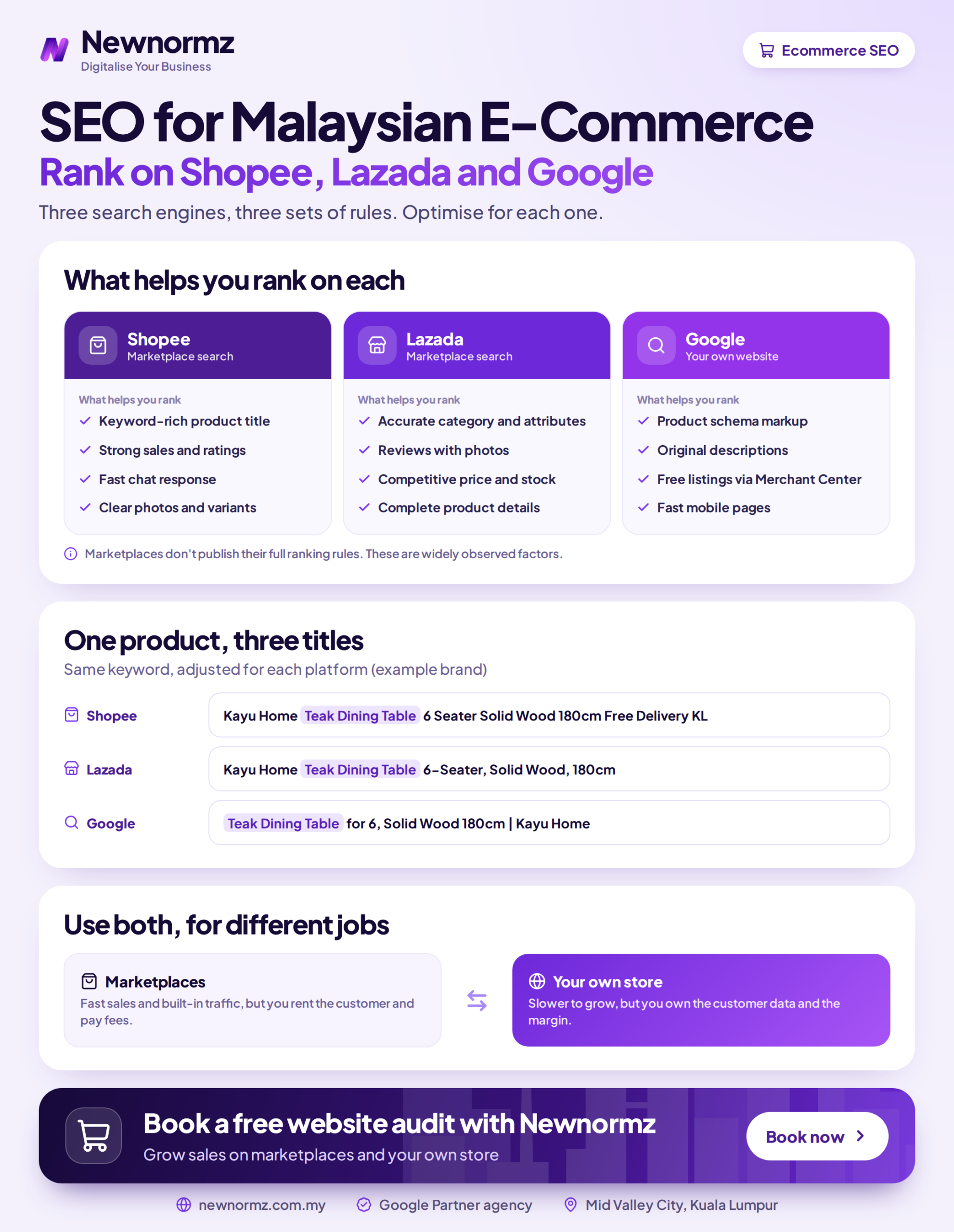 Infographic comparing how products get found on Shopee, Lazada, and Google search for Malaysian e-commerce sellers