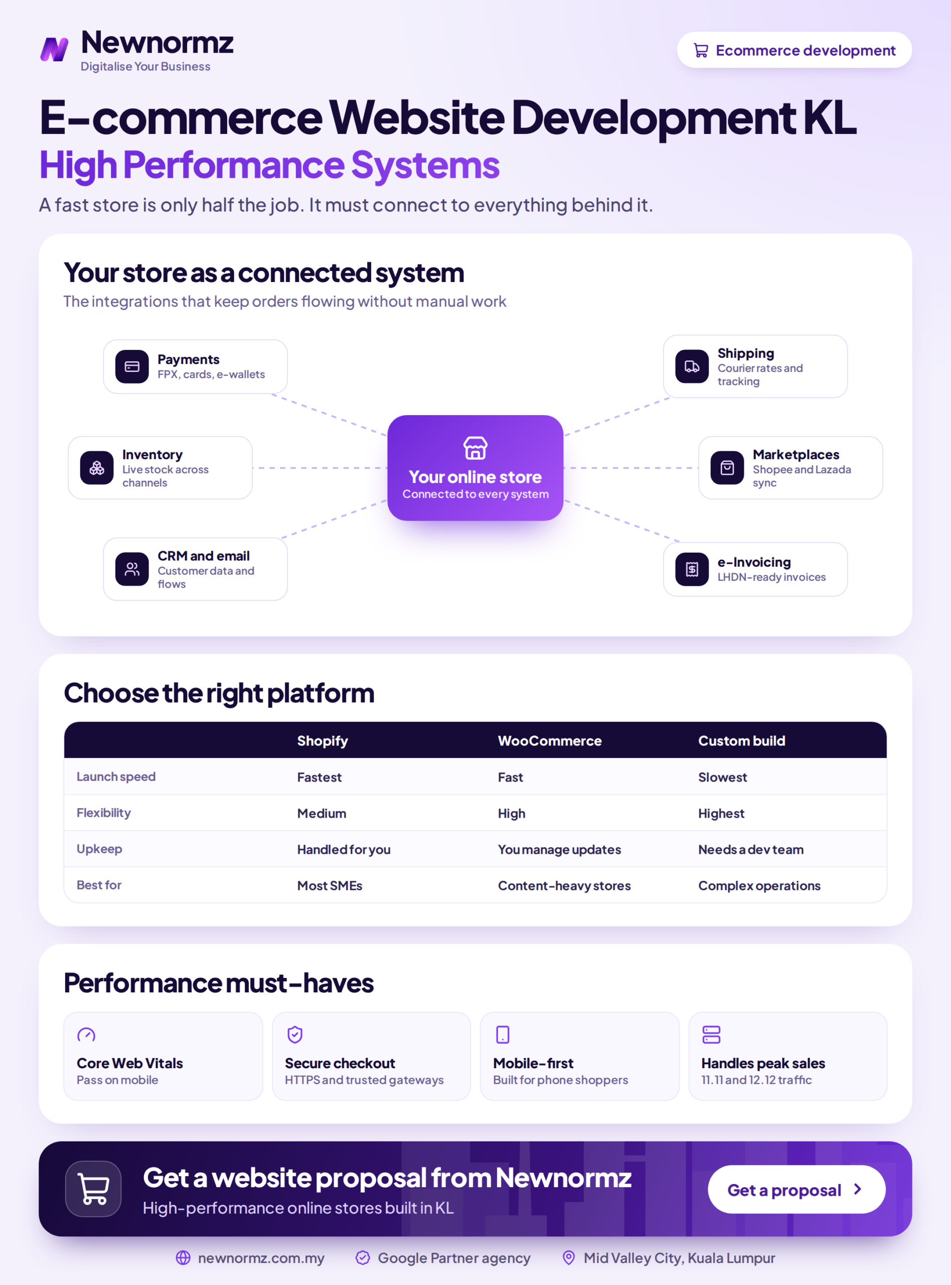 Infographic outlining the key building blocks of a high-performance e-commerce website for businesses in Kuala Lumpur