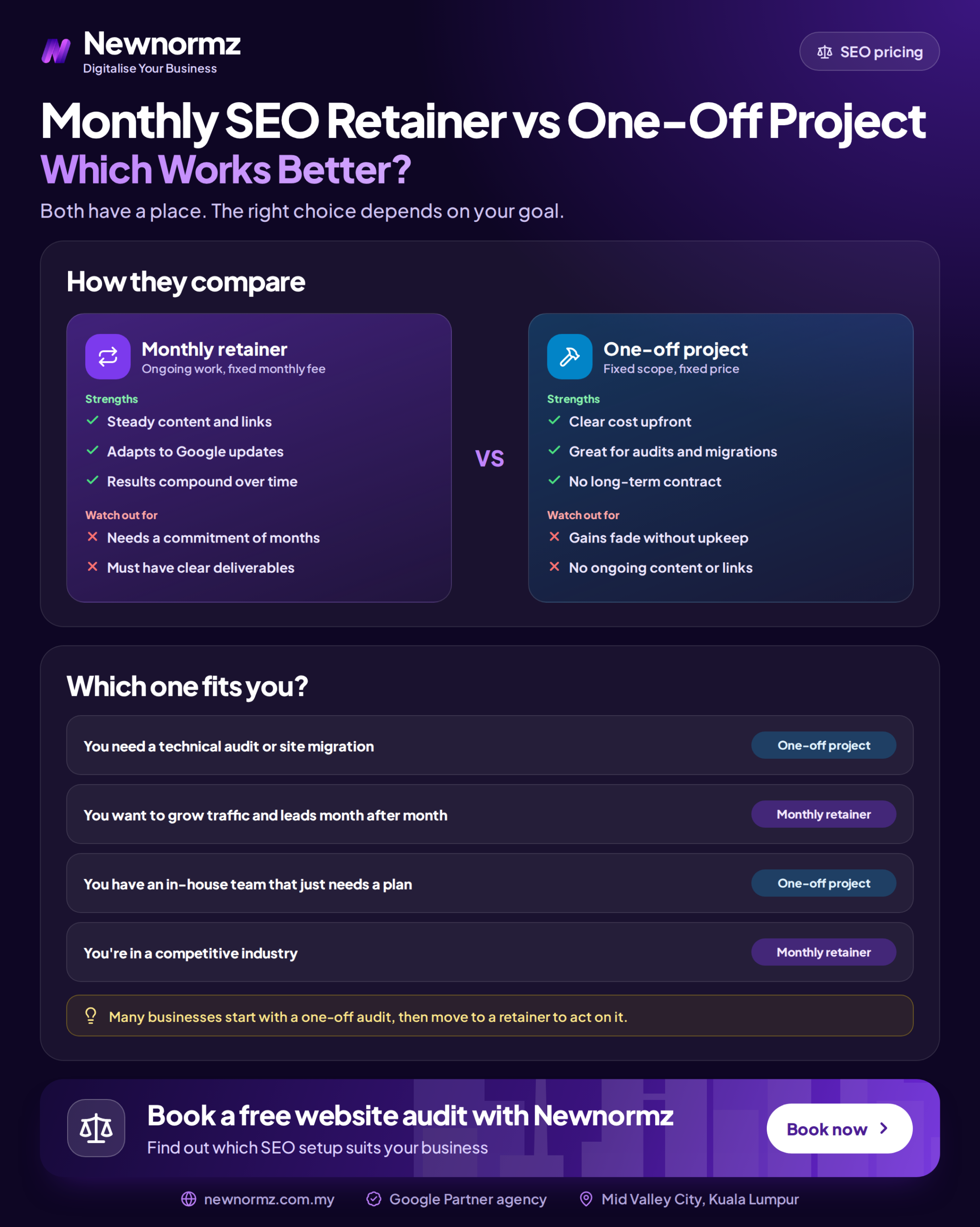 Infographic comparing a monthly SEO retainer with a one-off SEO project across scope, cost structure, timeline, and long-term results