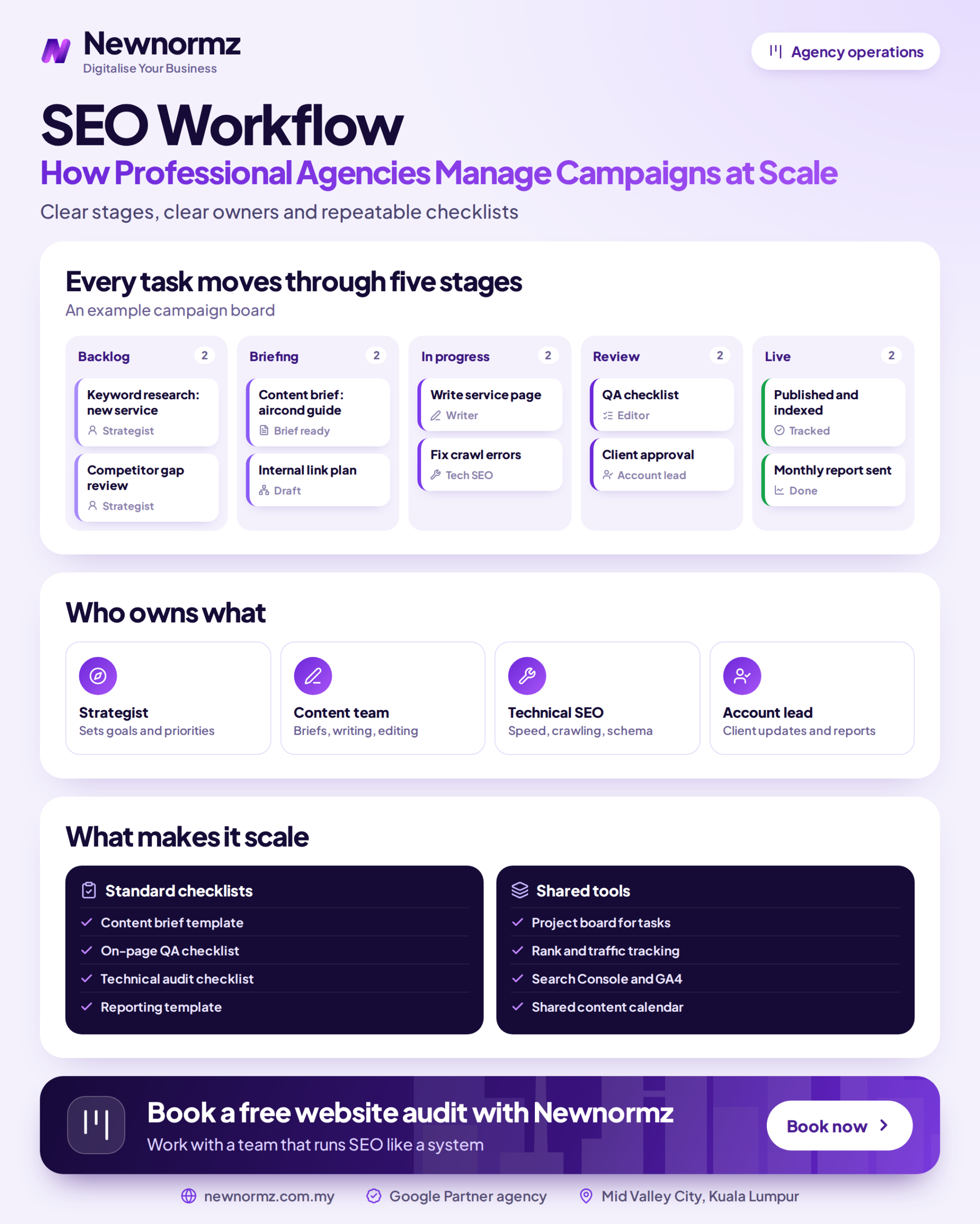 Infographic showing the stages of an agency SEO workflow, from initial audit and keyword research through technical fixes, content production, link building and monthly reporting