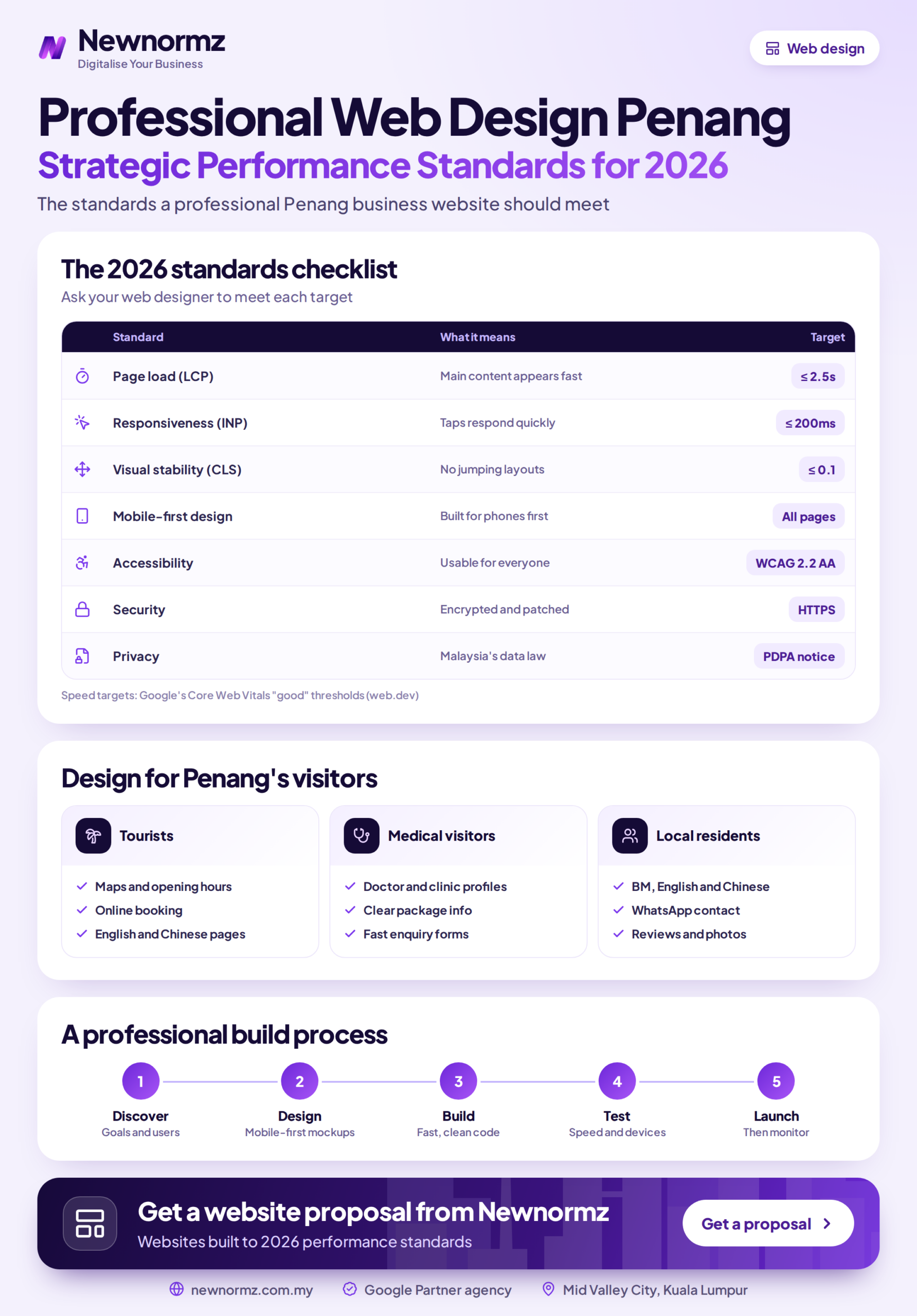 Infographic summarising the website performance standards Penang businesses should expect from a professional web design agency in 2026