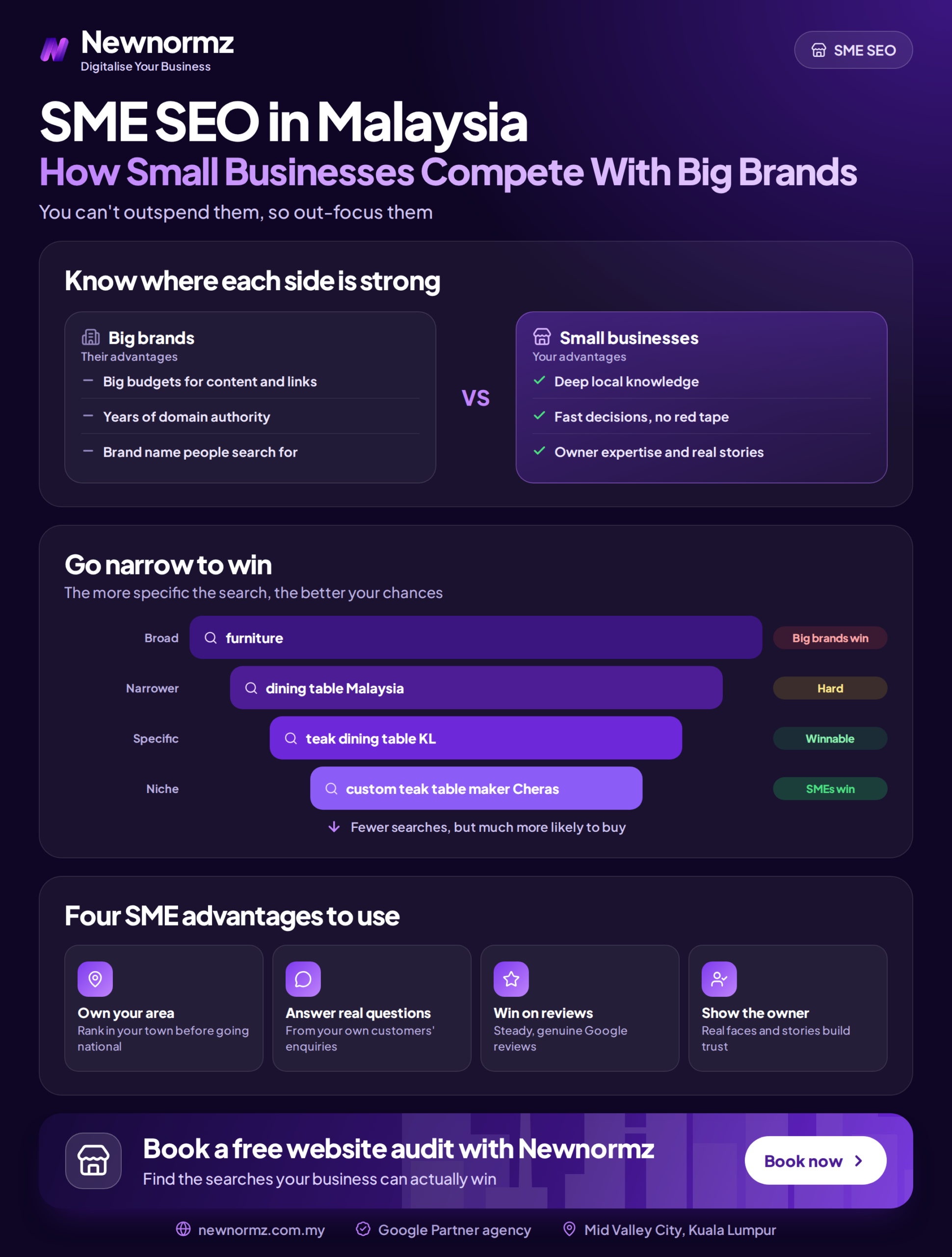 Infographic showing how small businesses in Malaysia can compete with big brands in Google search results