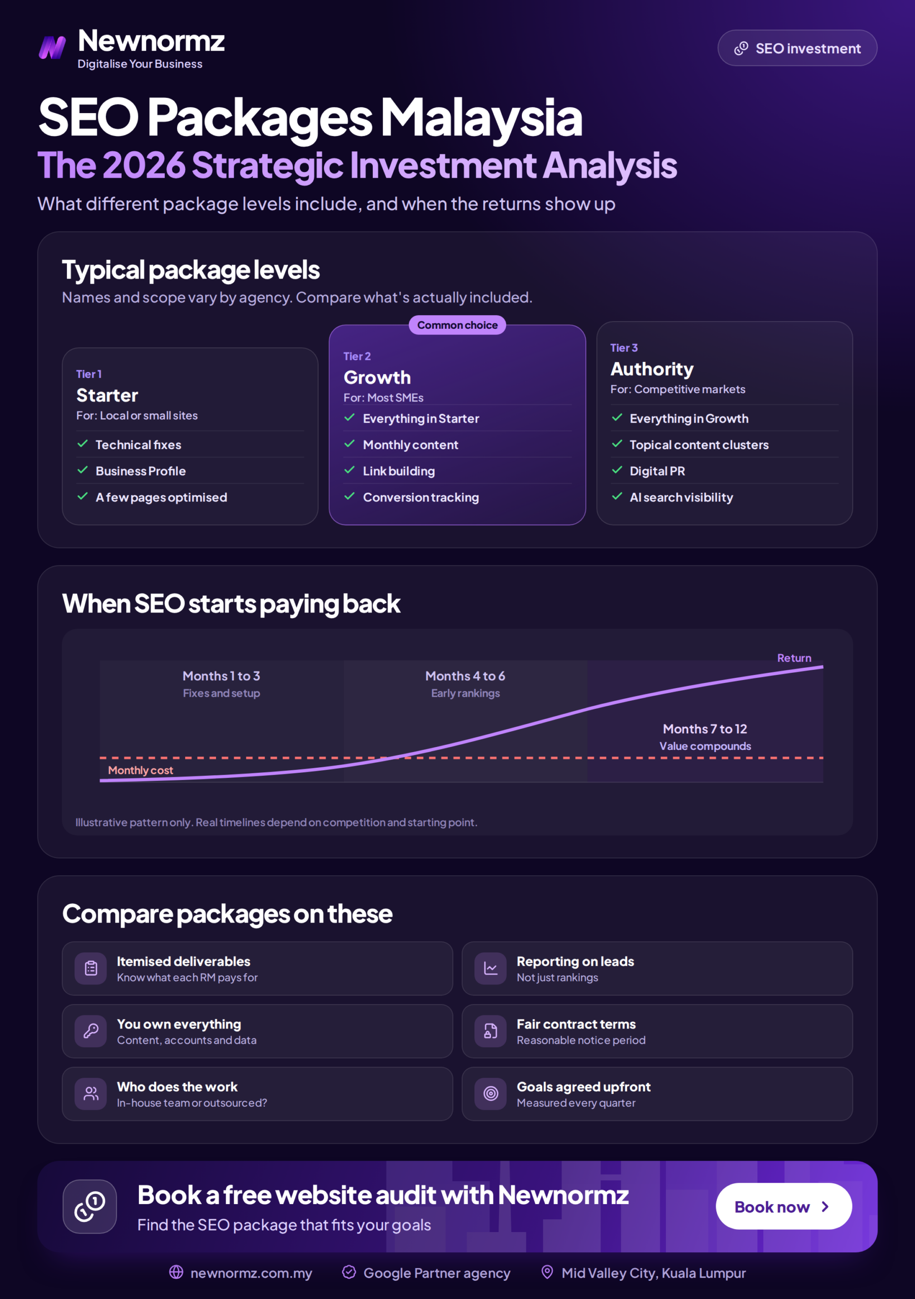 Infographic outlining the core components to look for when comparing SEO packages in Malaysia