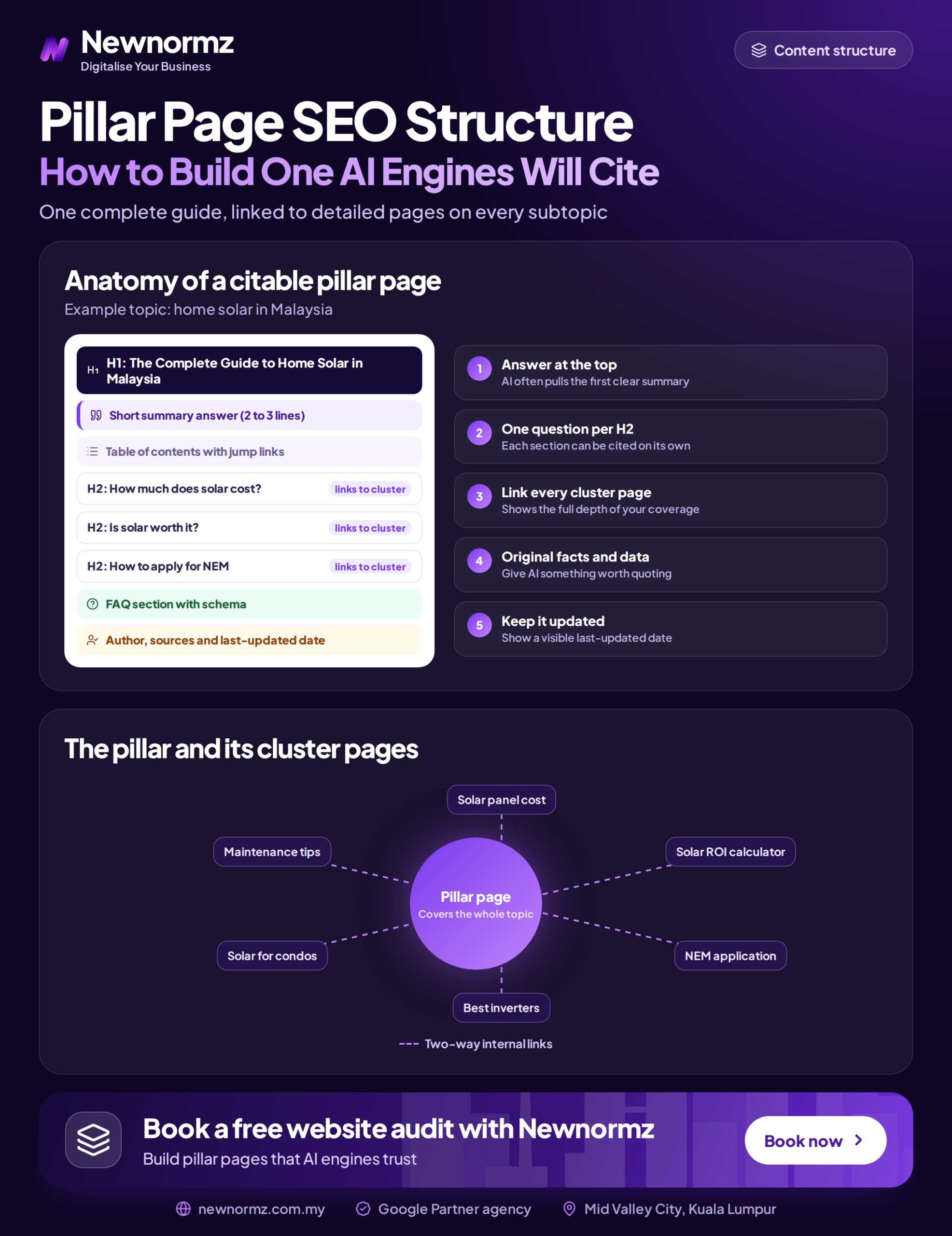 Infographic outlining the structure of an SEO pillar page and how it connects to supporting cluster articles