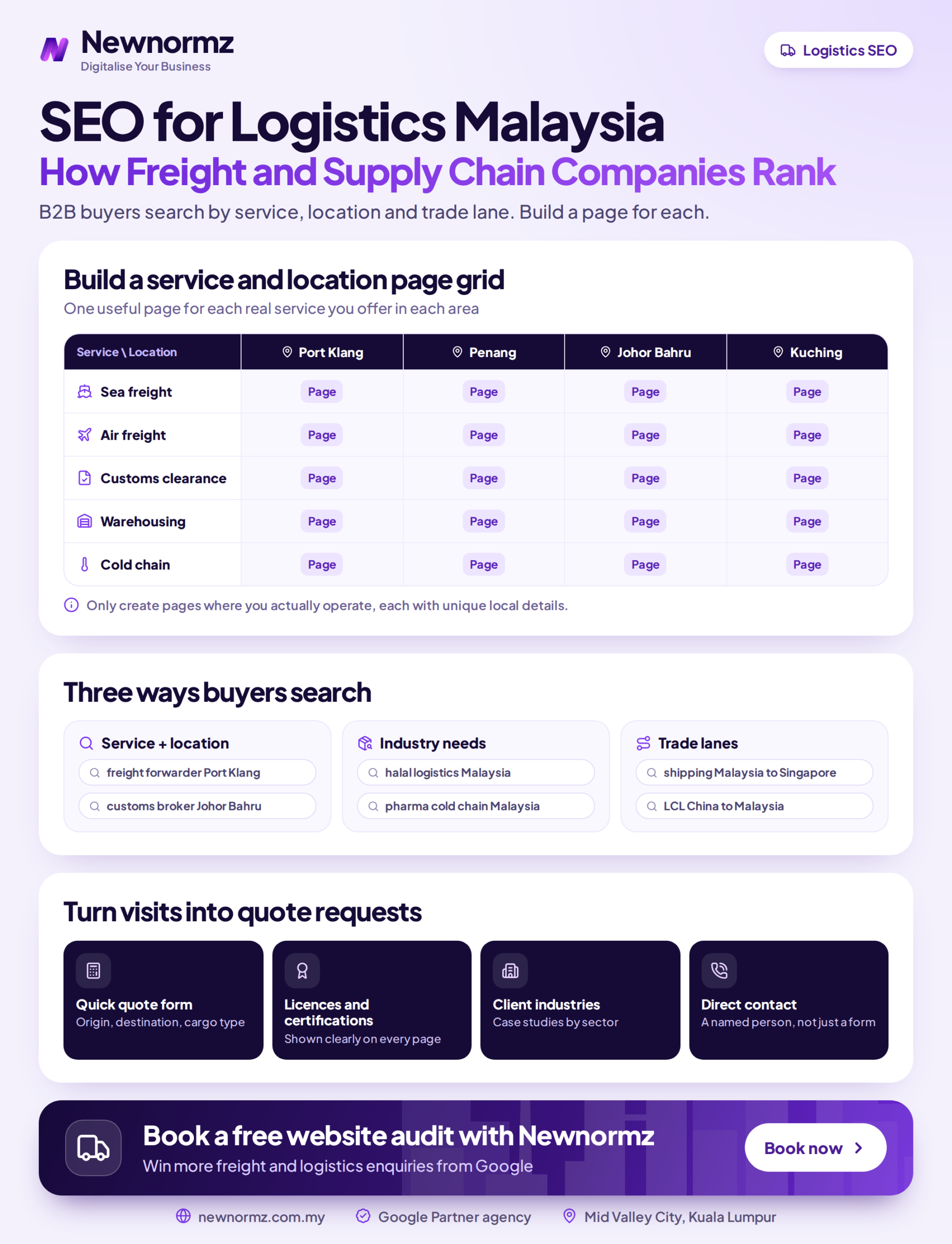 Infographic showing the stages of an SEO campaign for a Malaysian logistics and freight company