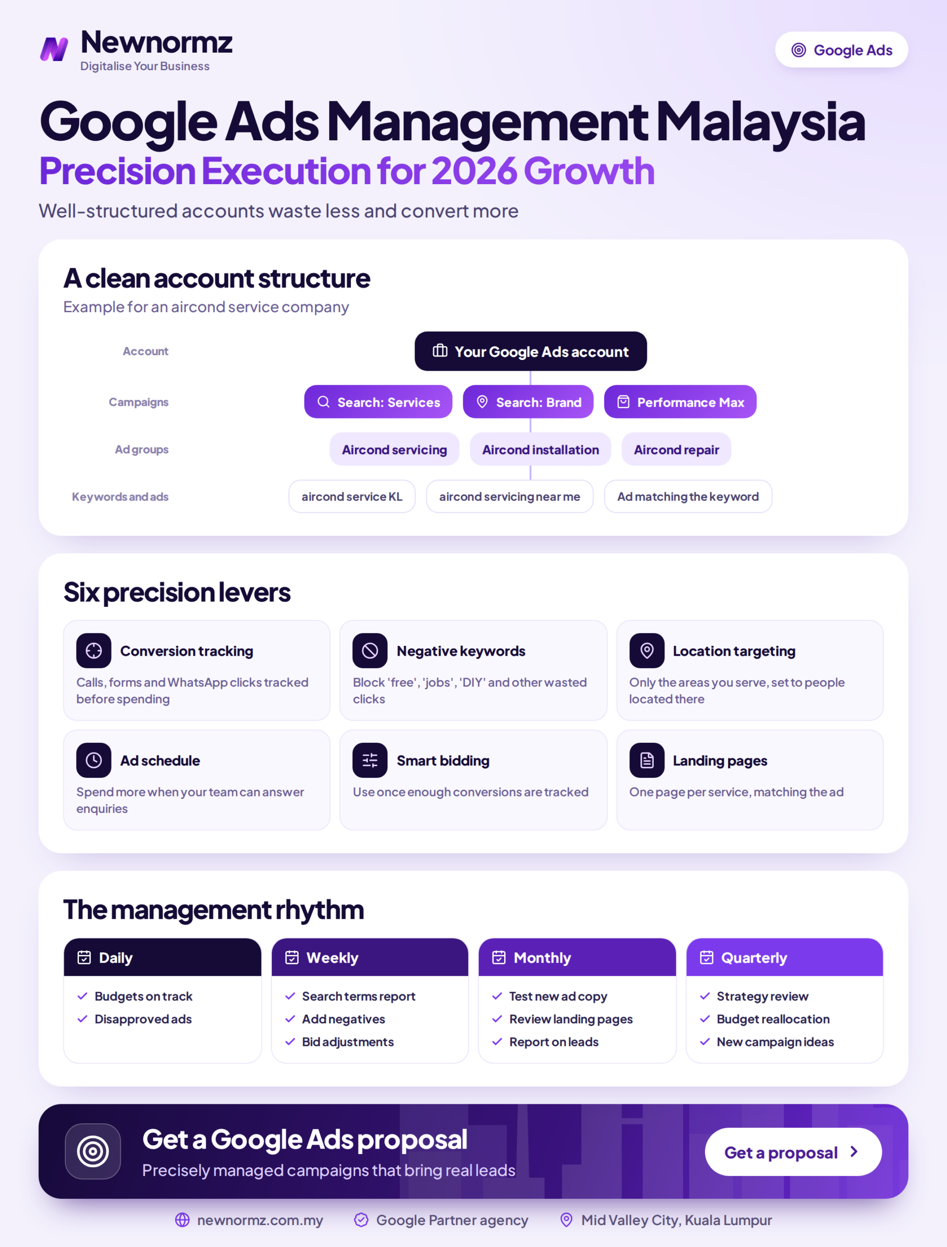 Infographic outlining the core components of Google Ads management for Malaysian businesses