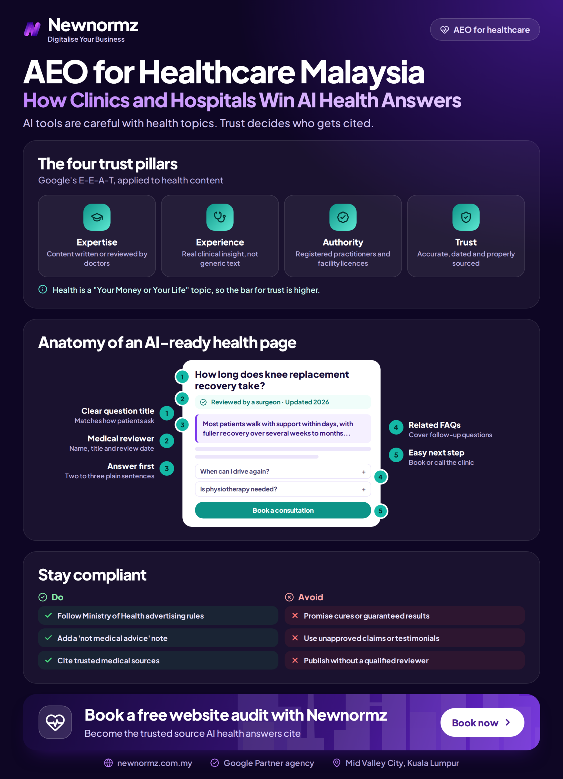 Infographic summarising the steps a Malaysian clinic or hospital can take to make its website content easier for AI search tools to understand and cite