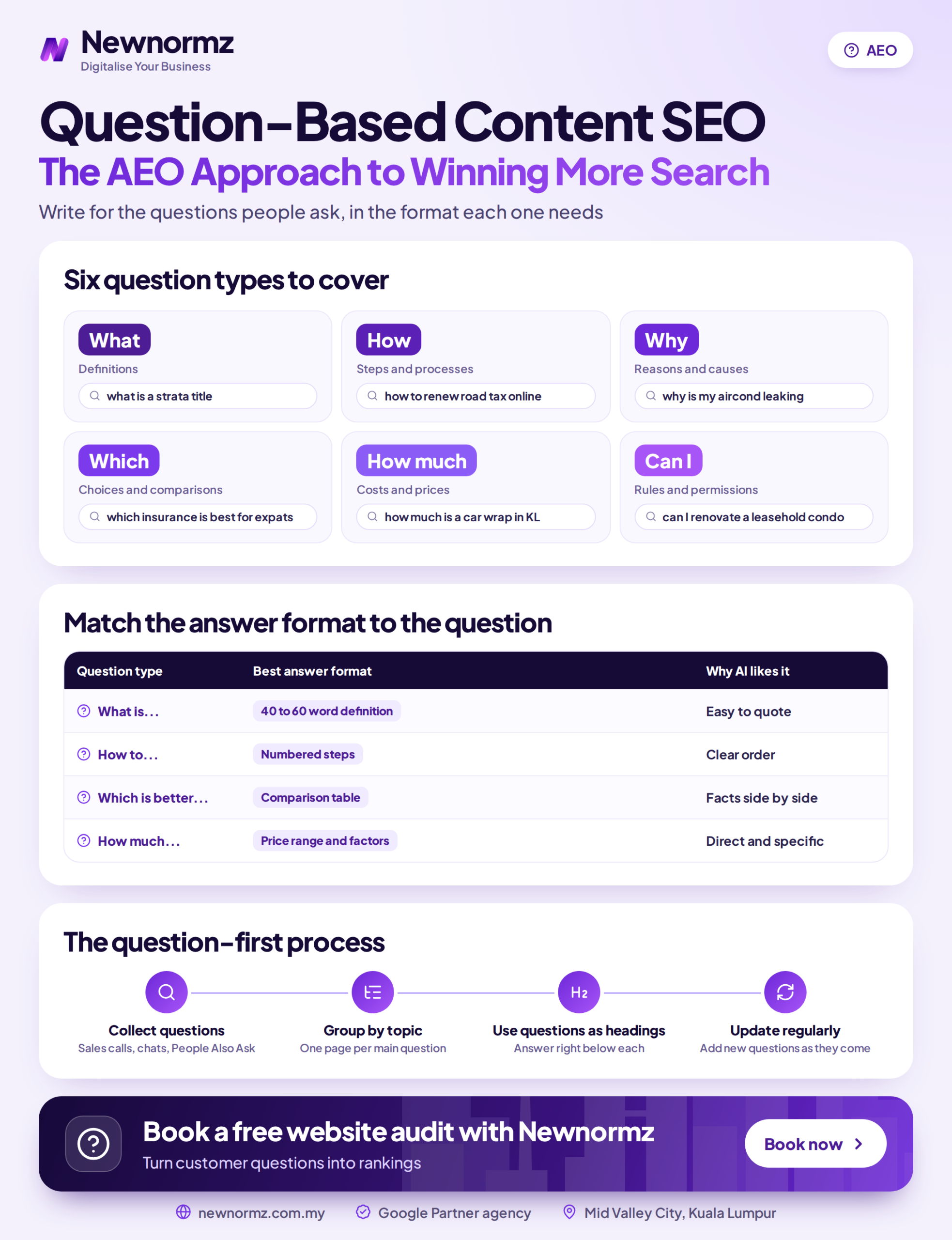 Infographic showing how question-based content is structured so search engines and AI answer tools can extract a direct answer