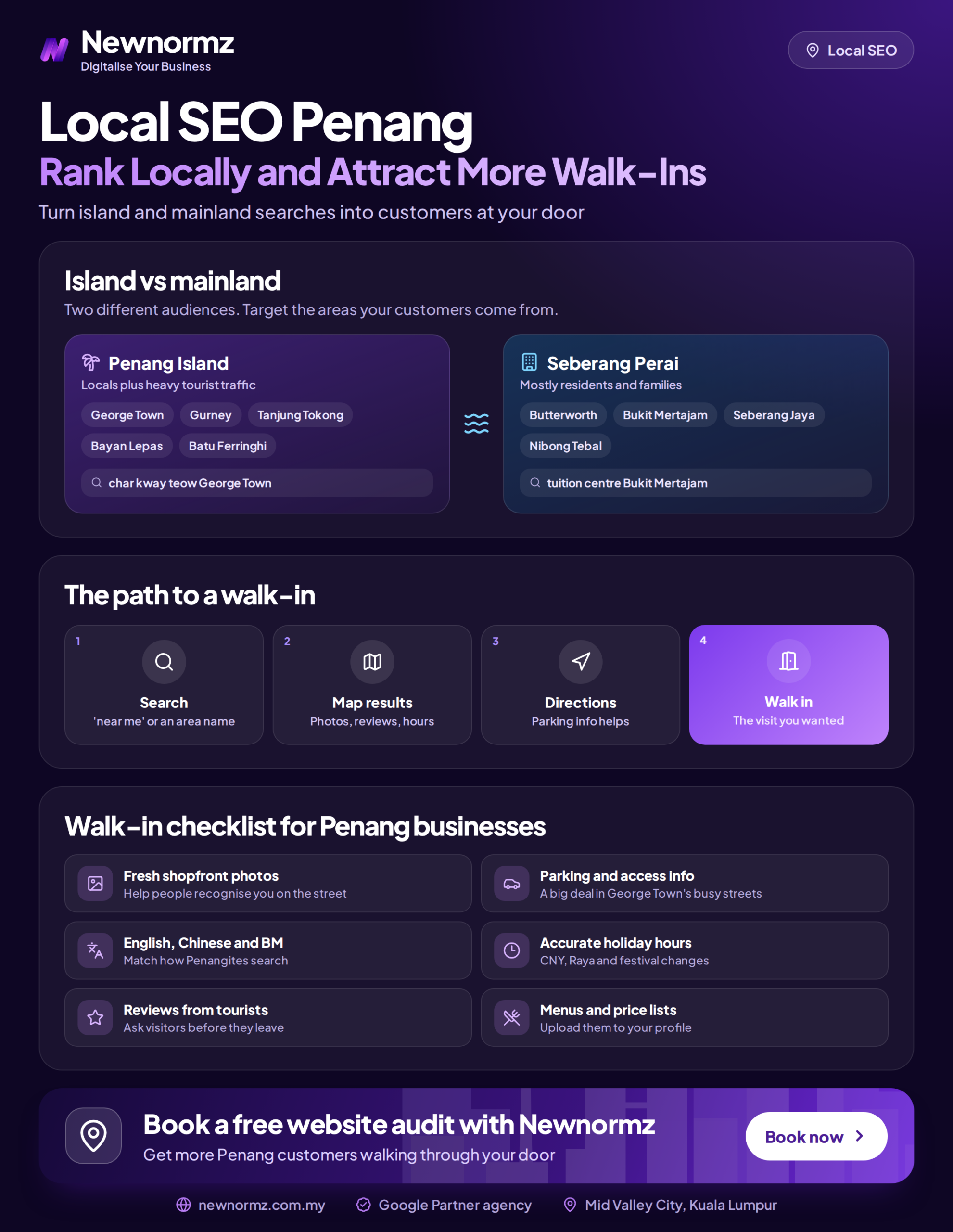 Infographic outlining the core parts of a local SEO campaign for Penang businesses, from Google Business Profile to reviews and local listings