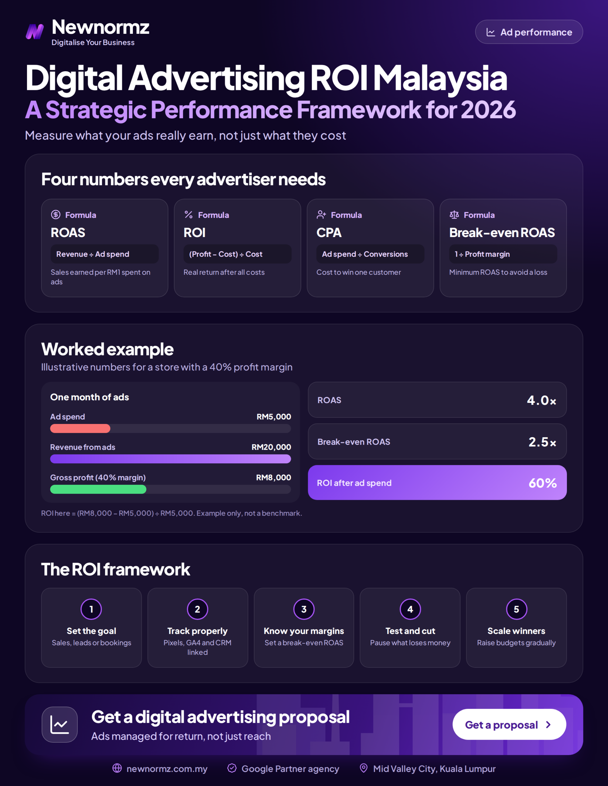 Infographic outlining a step-by-step framework for measuring and improving digital advertising ROI for Malaysian businesses