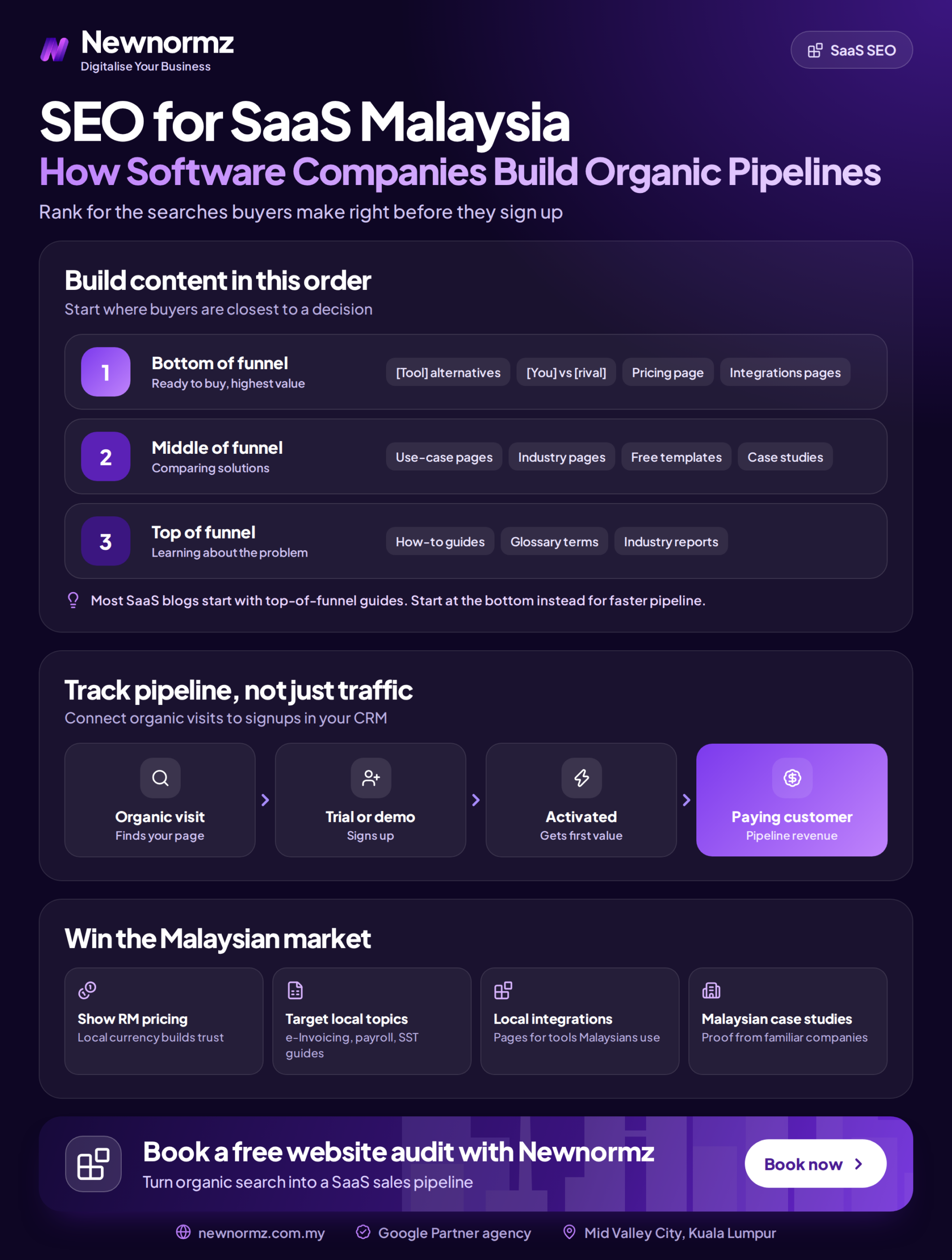 Infographic showing how SaaS keywords map to each stage of the software buyer journey in Malaysia